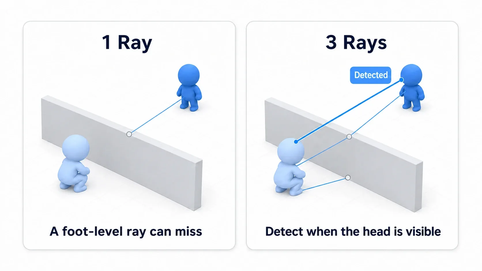 Comparison showing a single ray aimed at the feet blocked by a wall and missing the target, versus three rays (head, chest, feet) where the head ray clears the wall and detects