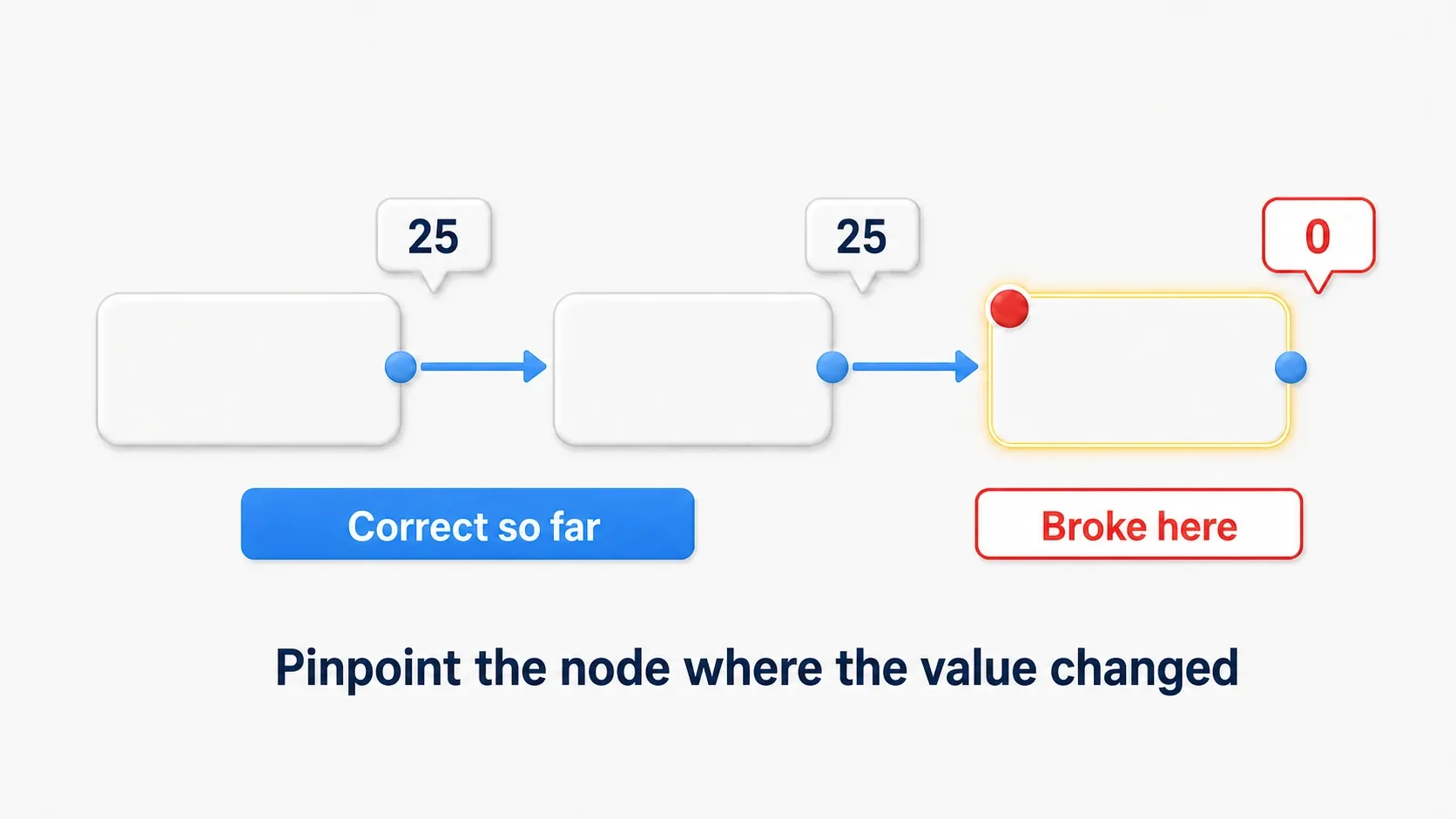 Diagram pinpointing the single node where the damage calculation became 0. Correct up to here, broken right here