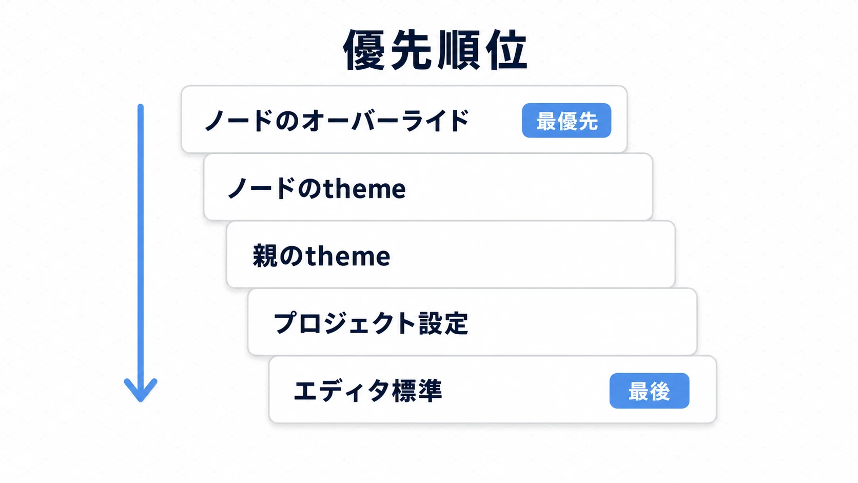テーマの適用優先順位。ノードのオーバーライドが最優先で、ノードのtheme、親のtheme、プロジェクト設定、エディタ標準の順に流れる