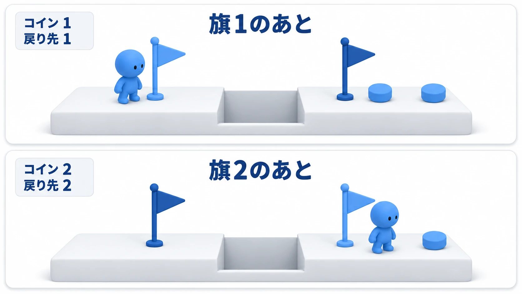 旗1のあとは旗1の足元に戻ってコイン1、旗2のあとは同じ穴から旗2の足元に戻ってコイン2のまま