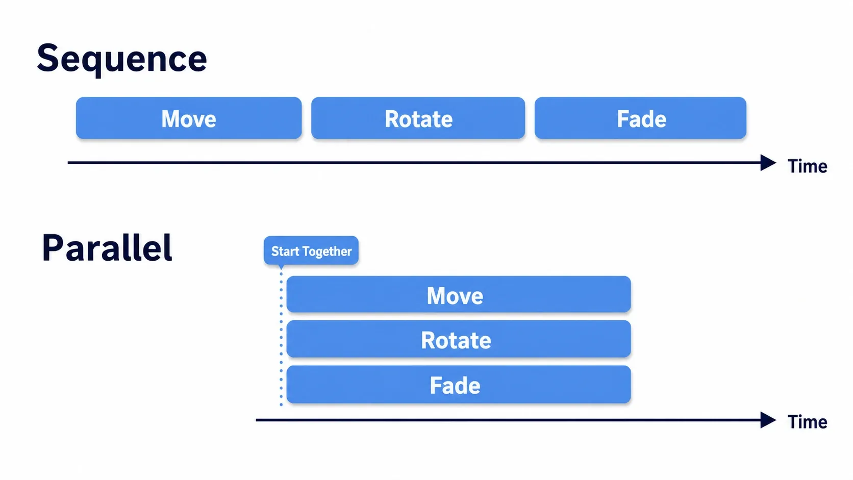 A diagram of chaining vs parallel. Chained (sequence) shows bars A, B, and C lined up in order on the timeline. Parallel shows bars A, B, and C all starting at the same point and running together