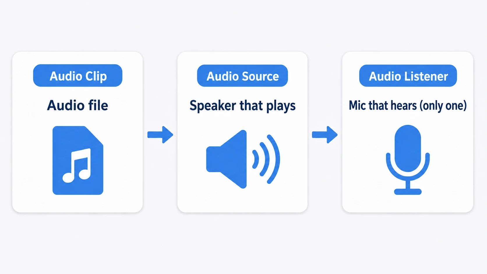 The three key players of audio. Audio Clip = the audio file, Audio Source = the speaker that plays it, Audio Listener = the microphone that hears it (only one per scene)