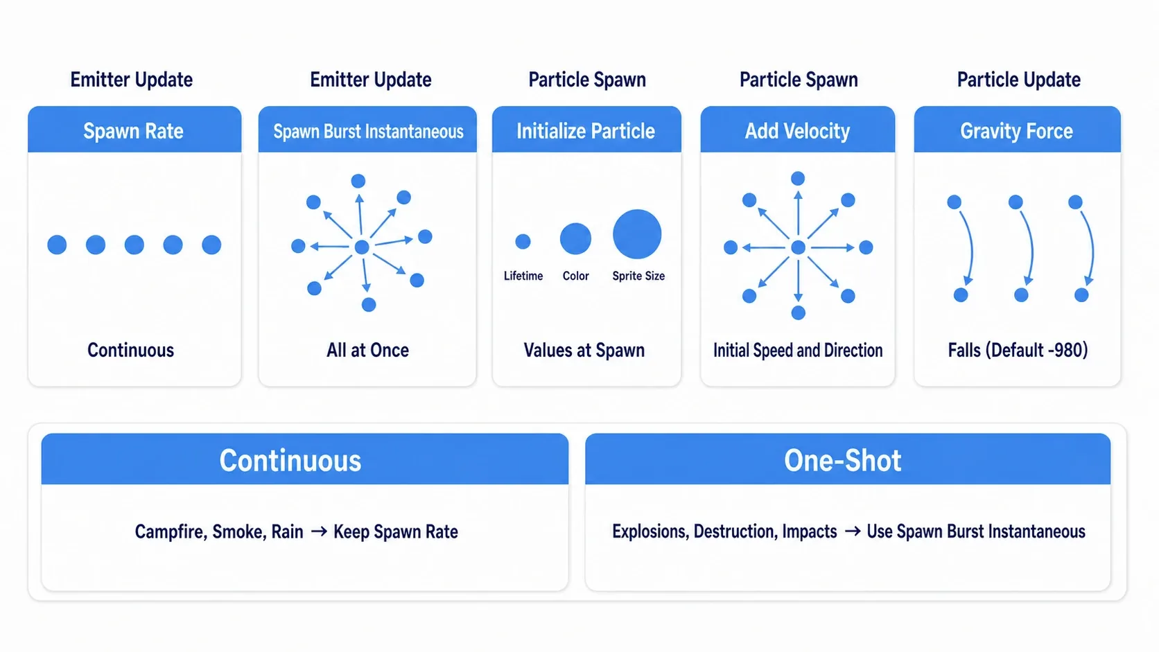 Mapping diagram showing what each of the five (Spawn Rate, Initialize Particle, Add Velocity, Gravity Force, Sprite Renderer) changes about a particle