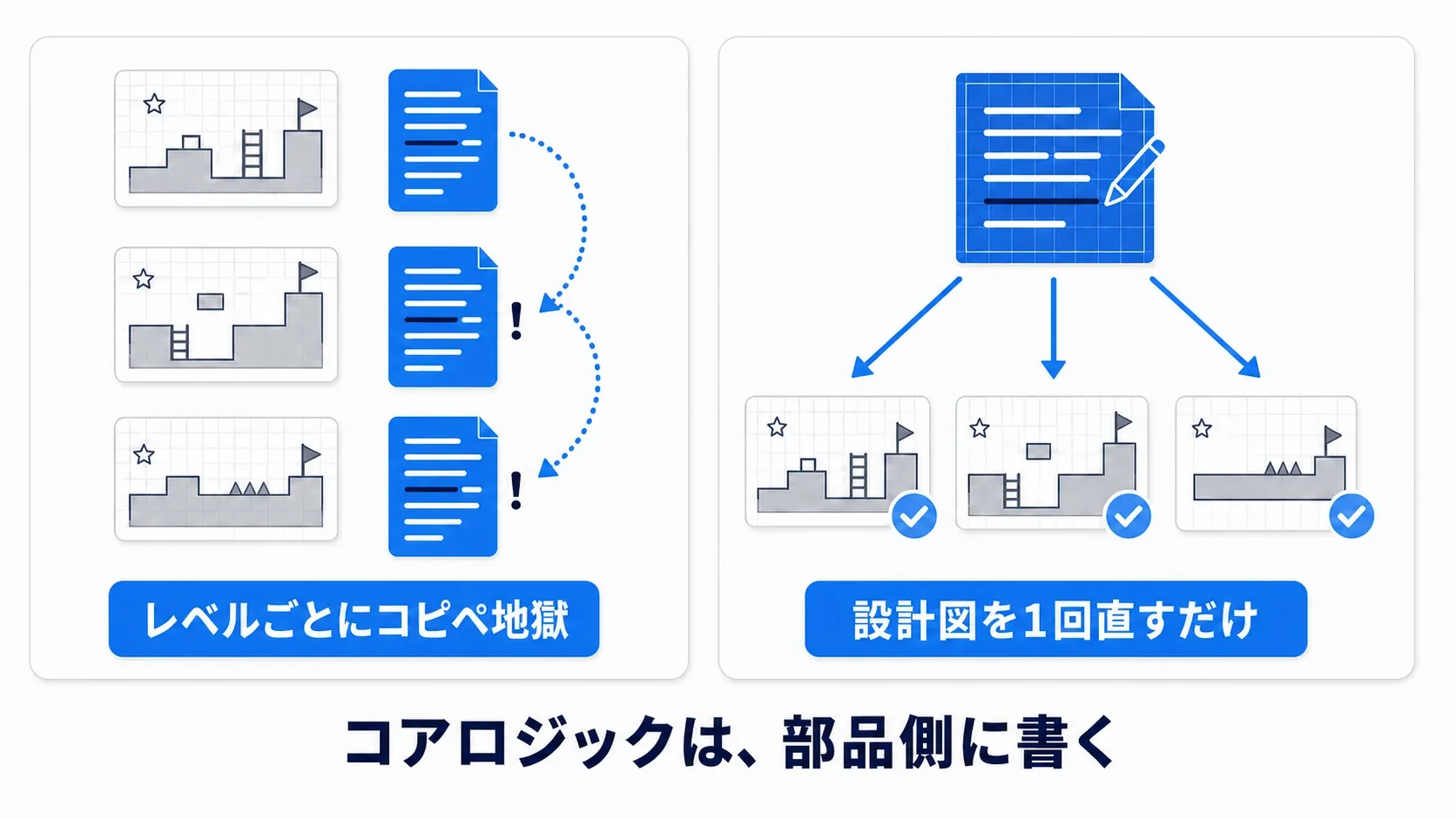 Level Blueprintに書くとレベルごとにコピペ地獄、Blueprint Classなら設計図を1回直すだけ。コアロジックは部品側に書く