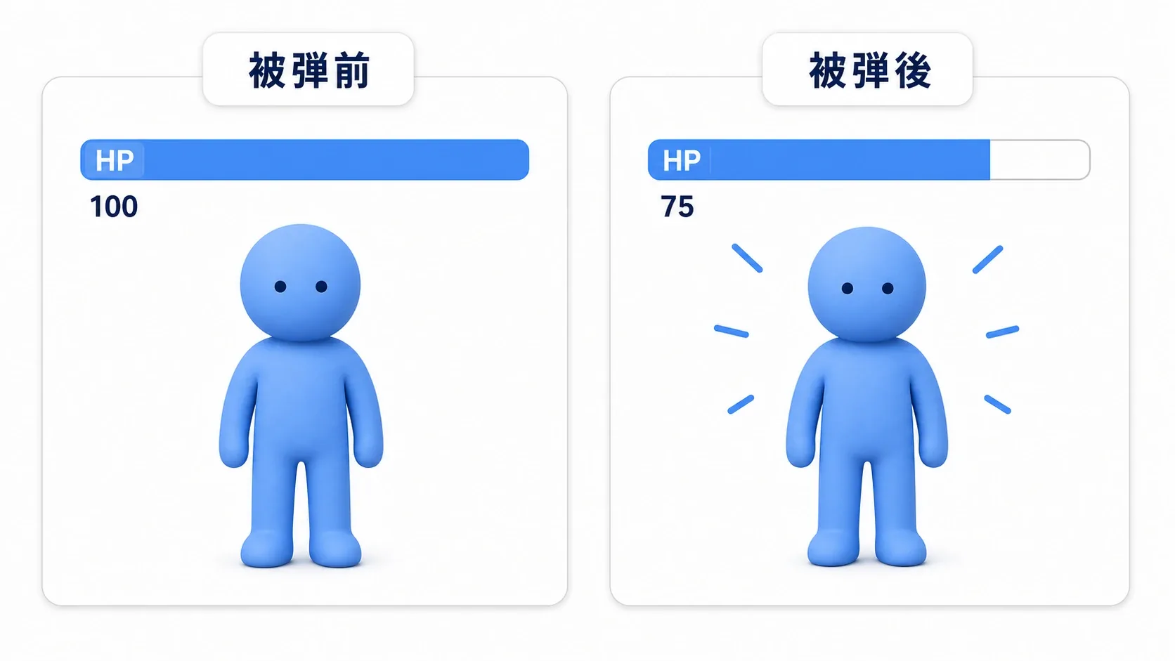 被弾前はHPバーが満タン100、被弾後はバーが75まで減った状態を左右で対比した実例図