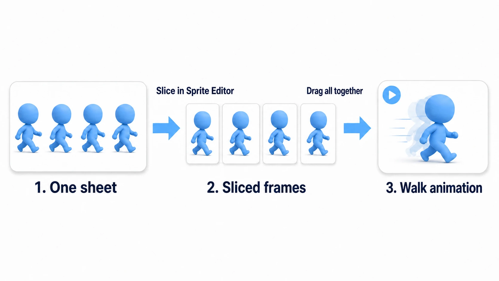 The flow from sprite sheet to walk animation: a three-step pipeline where one sheet is sliced into individual frames in the Sprite Editor, then the frames are dragged together to become a walk animation clip