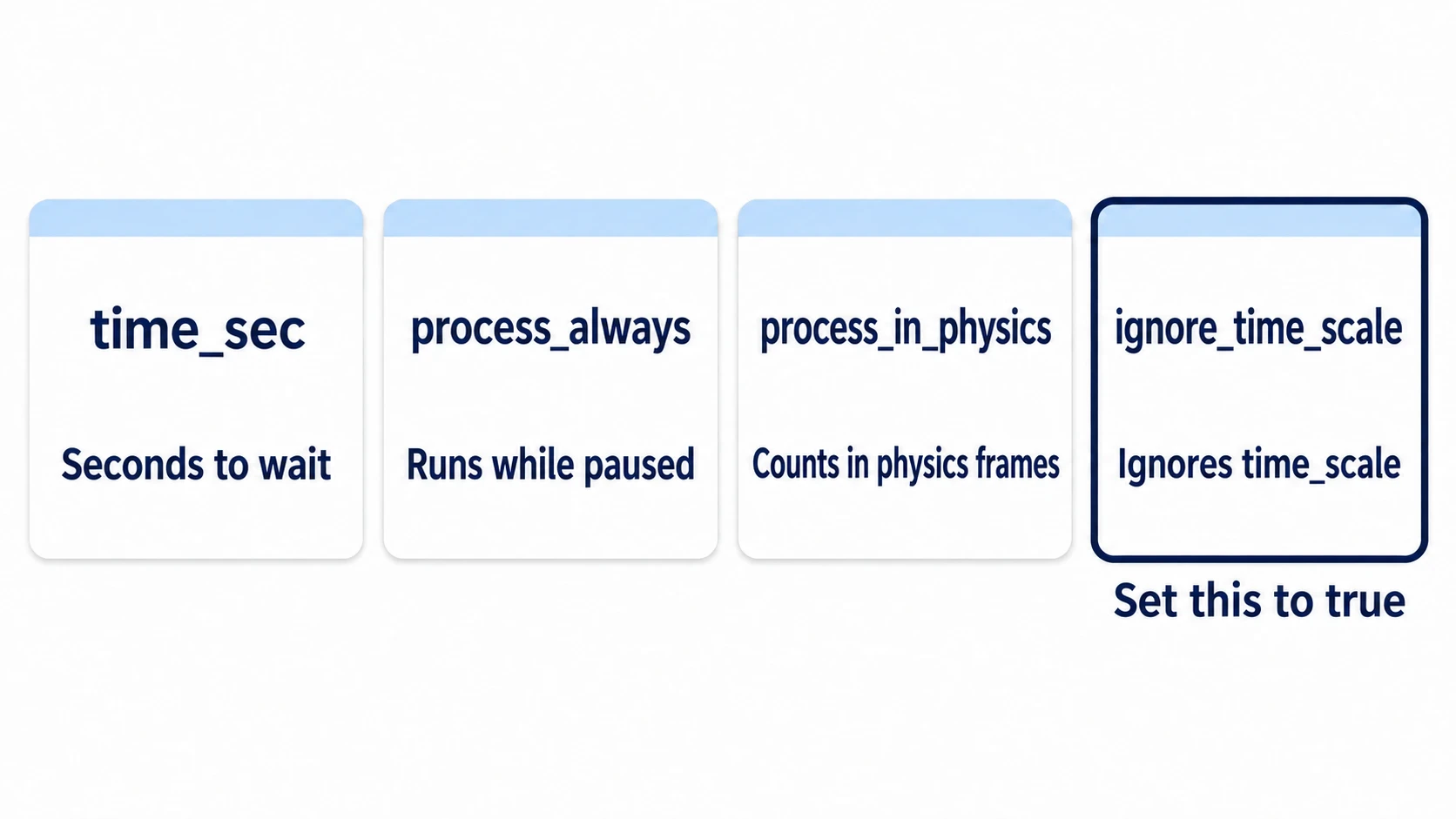 The four arguments of create_timer(). Set the fourth, ignore_time_scale, to true and it ignores time_scale and counts in real time