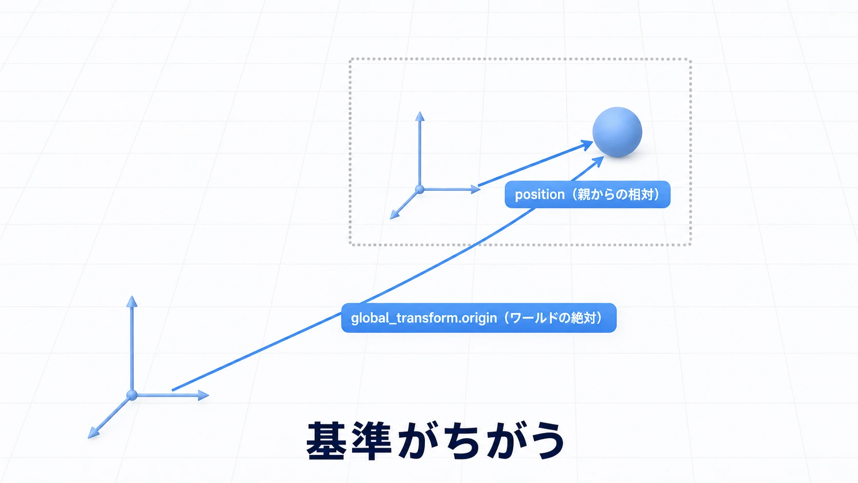 positionは親からの相対座標、global_transform.originはワールドの絶対座標という違いを示す図。基準がちがう