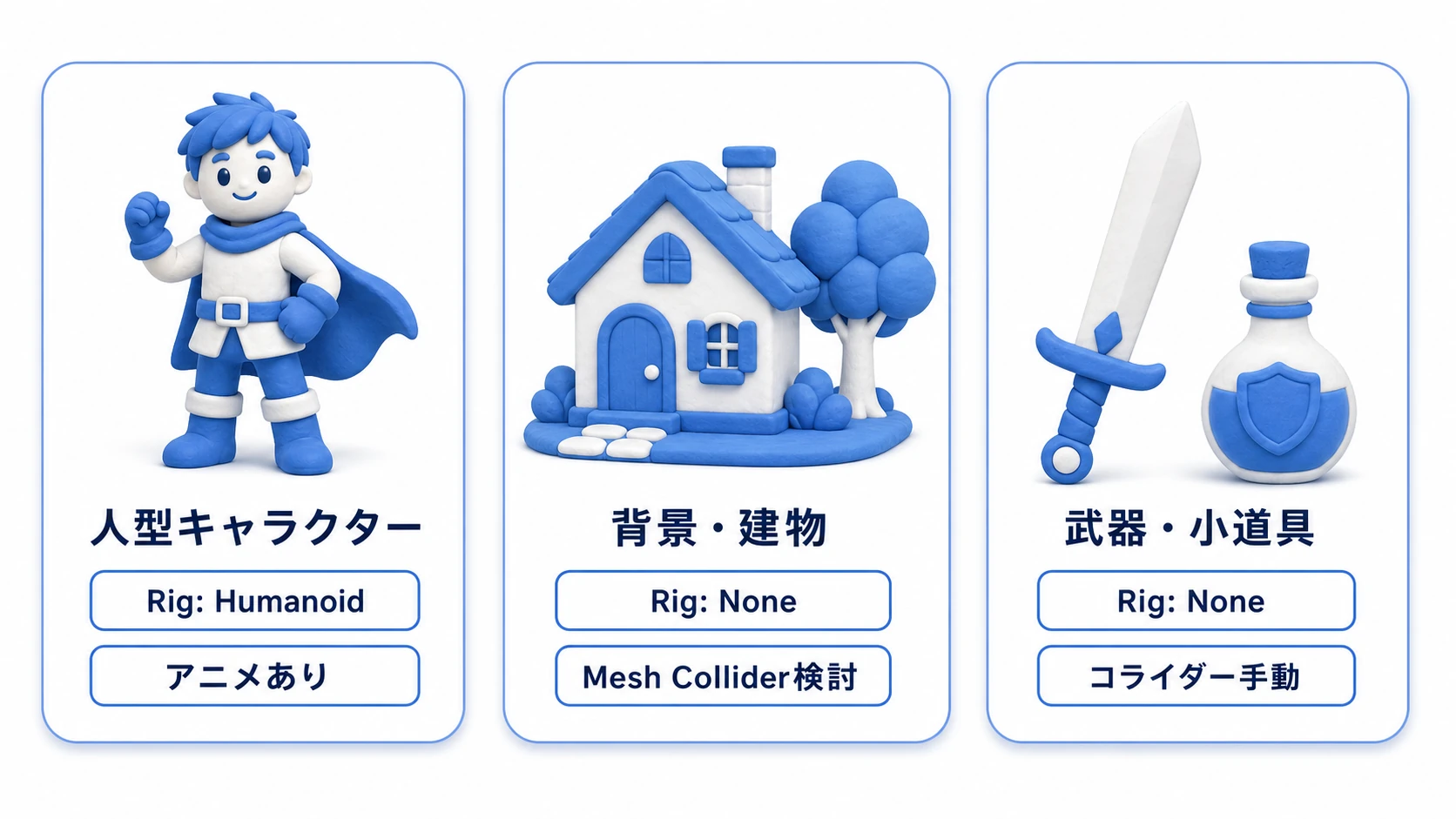 モデルの種類別の設定早見表の図。人型キャラクターはRigがHumanoidでアニメあり、背景の建物はRigがNoneでGenerate Colliders検討、手持ち武器はRigがNoneでコライダーなしという3パターン