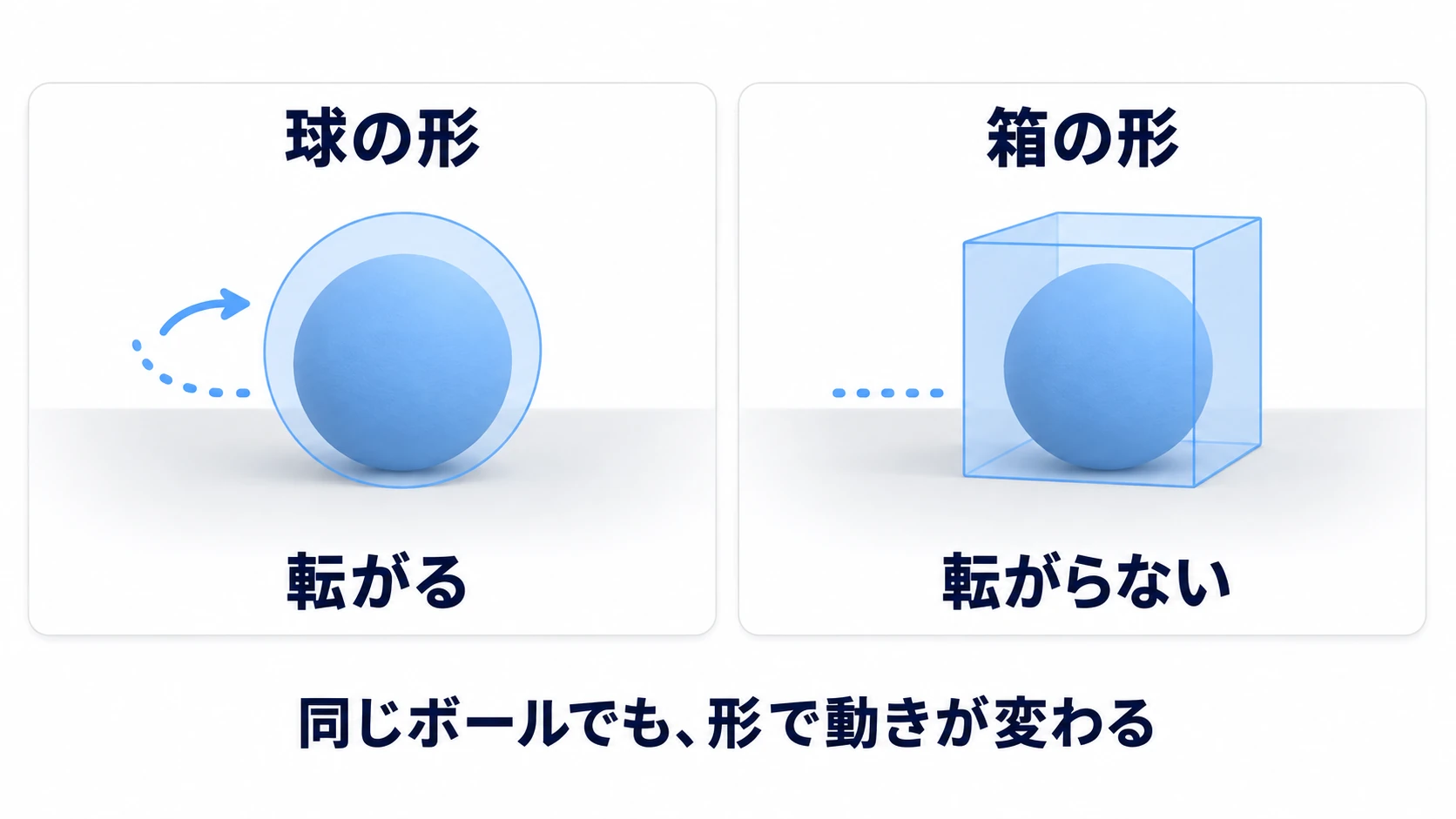 同じボールでも、球の形なら転がっていき、箱の形を付けると球のようには転がらなくなる