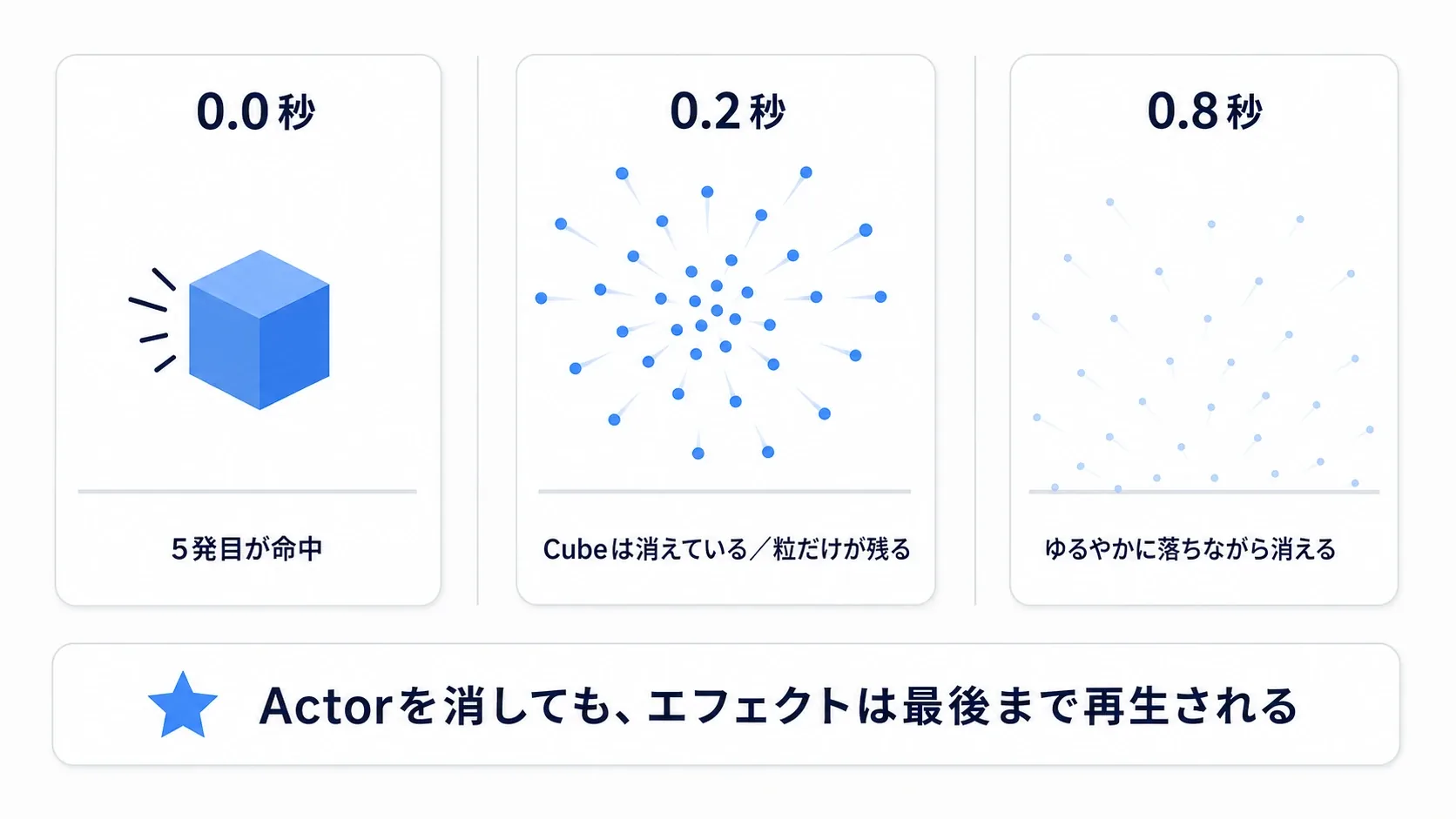 Cubeが消えた位置でオレンジの粒が放射状に飛び散り、少し落下しながら消えていく様子を時間順に3コマで示した図