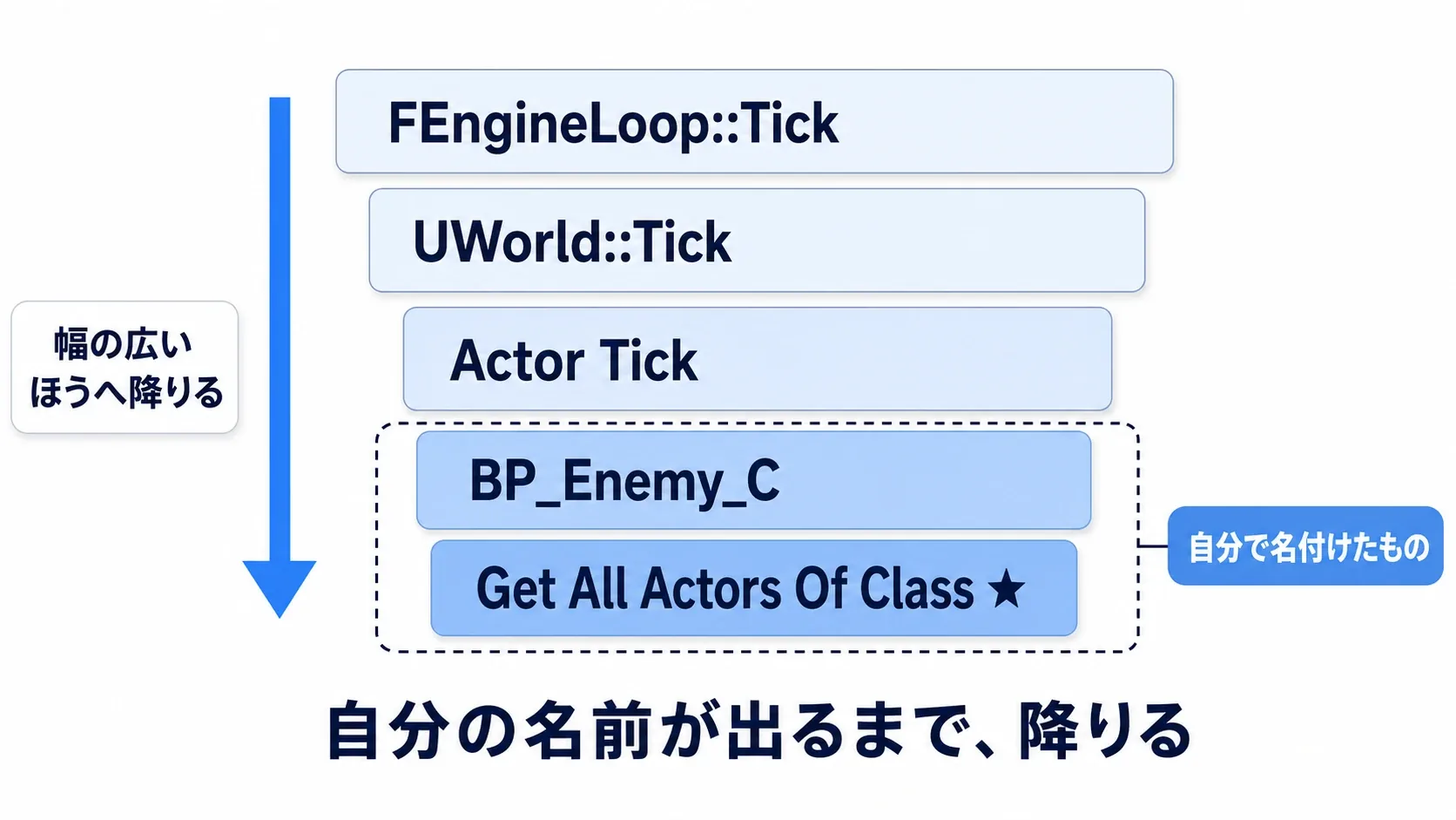 幅の広い帯を選んで展開していくと、Tickの下にBP_Enemyの関数が現れ、その幅が全体の大半を占めていることを示した図
