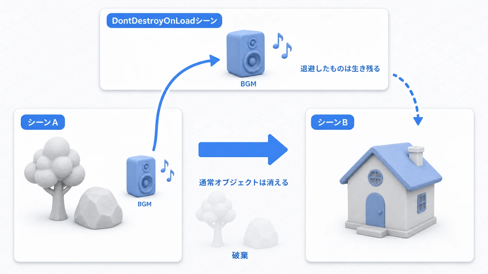 DontDestroyOnLoadの仕組みの図。シーンAからシーンBに切り替わると通常のオブジェクトは破棄されるが、DontDestroyOnLoadシーンに移動したオブジェクトは生き残る