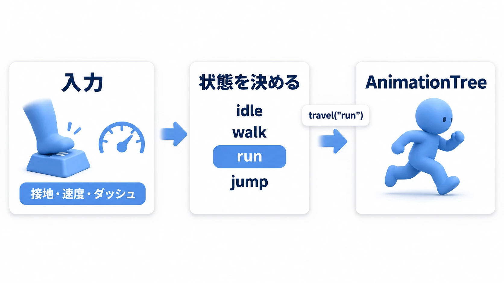 実践のデータの流れ。接地・速度・ダッシュの入力から状態を決め、選ばれたrunをtravelでAnimationTreeに伝える