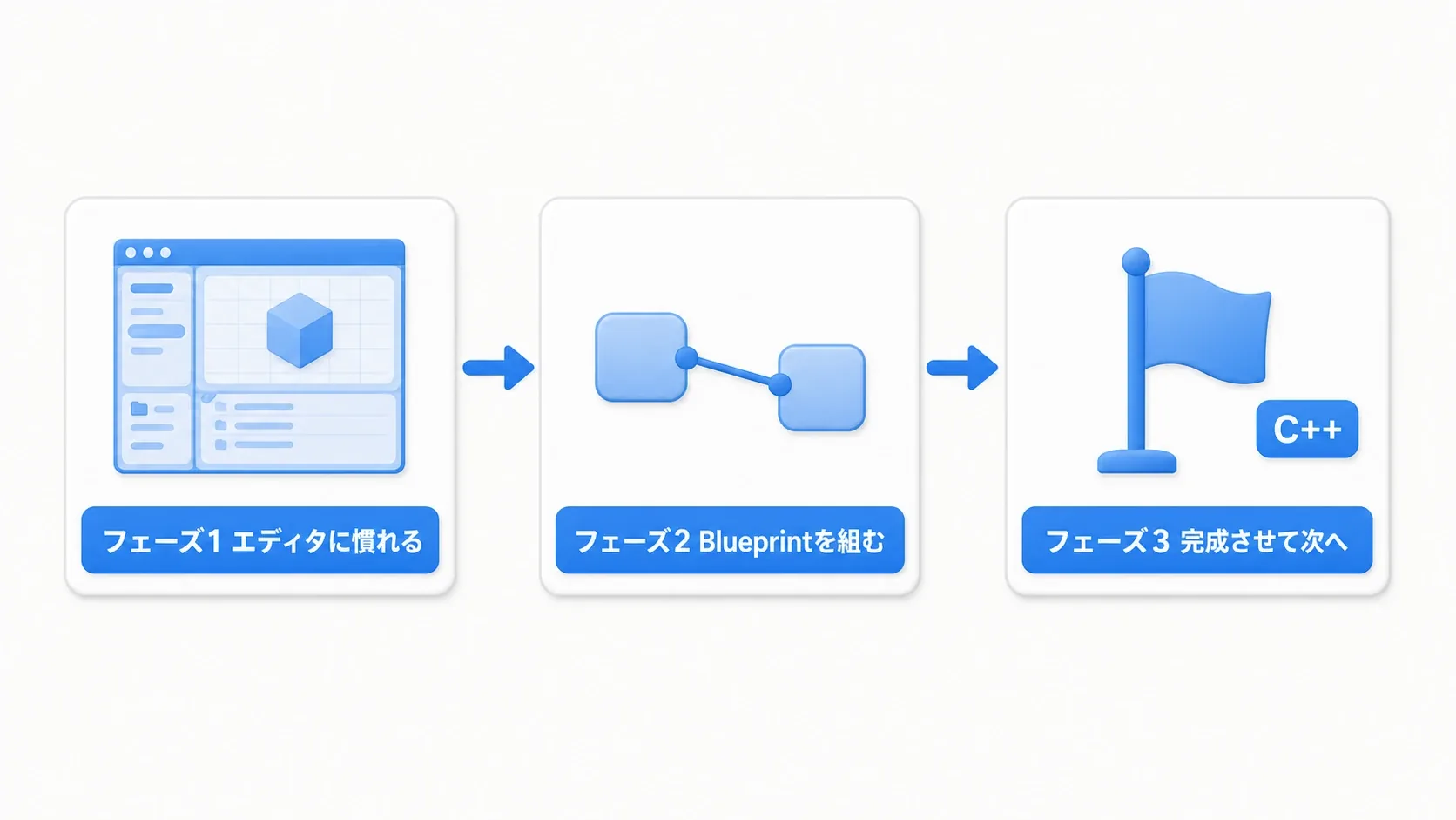 学習ロードマップの3フェーズ。フェーズ1エディタに慣れる、フェーズ2Blueprintを組む、フェーズ3完成させて次へ