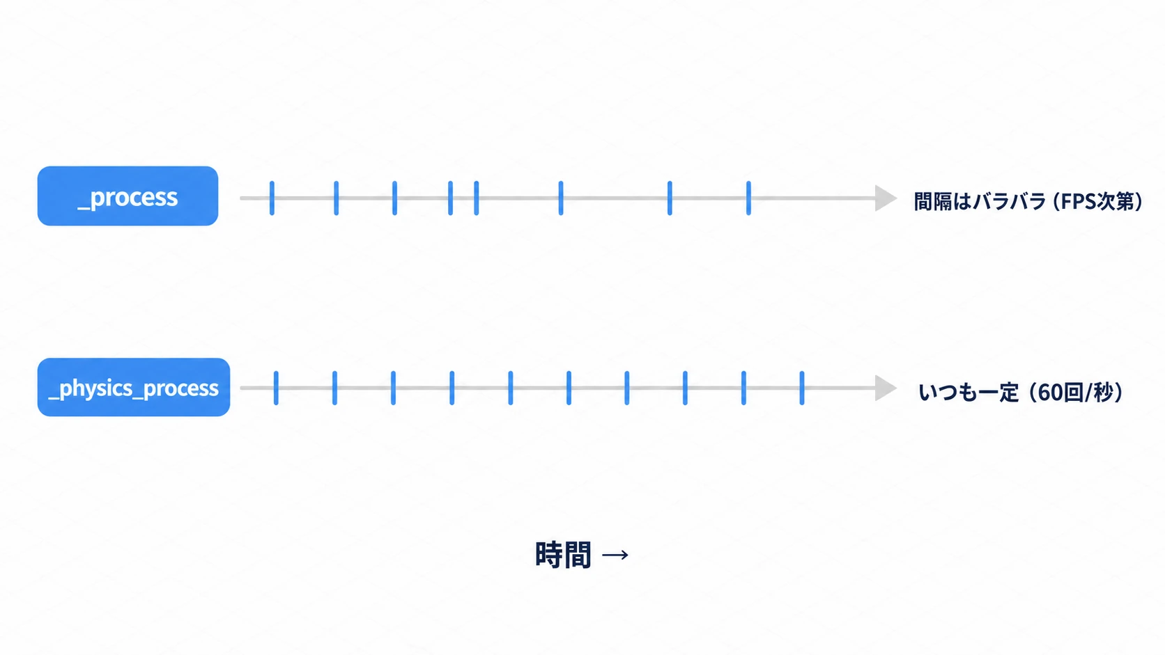_processと_physics_process  の呼び出しタイミング比較。_processの間隔はFPS次第でバラバラだが、_physics_processはいつも一定（60回/秒）