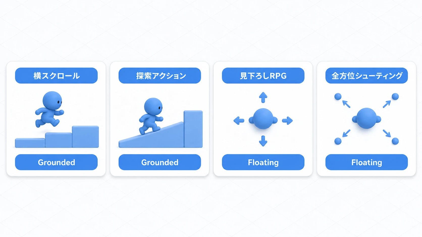横スクロールと探索アクションはGrounded、見下ろしRPGと全方位シューティングはFloatingを使う図