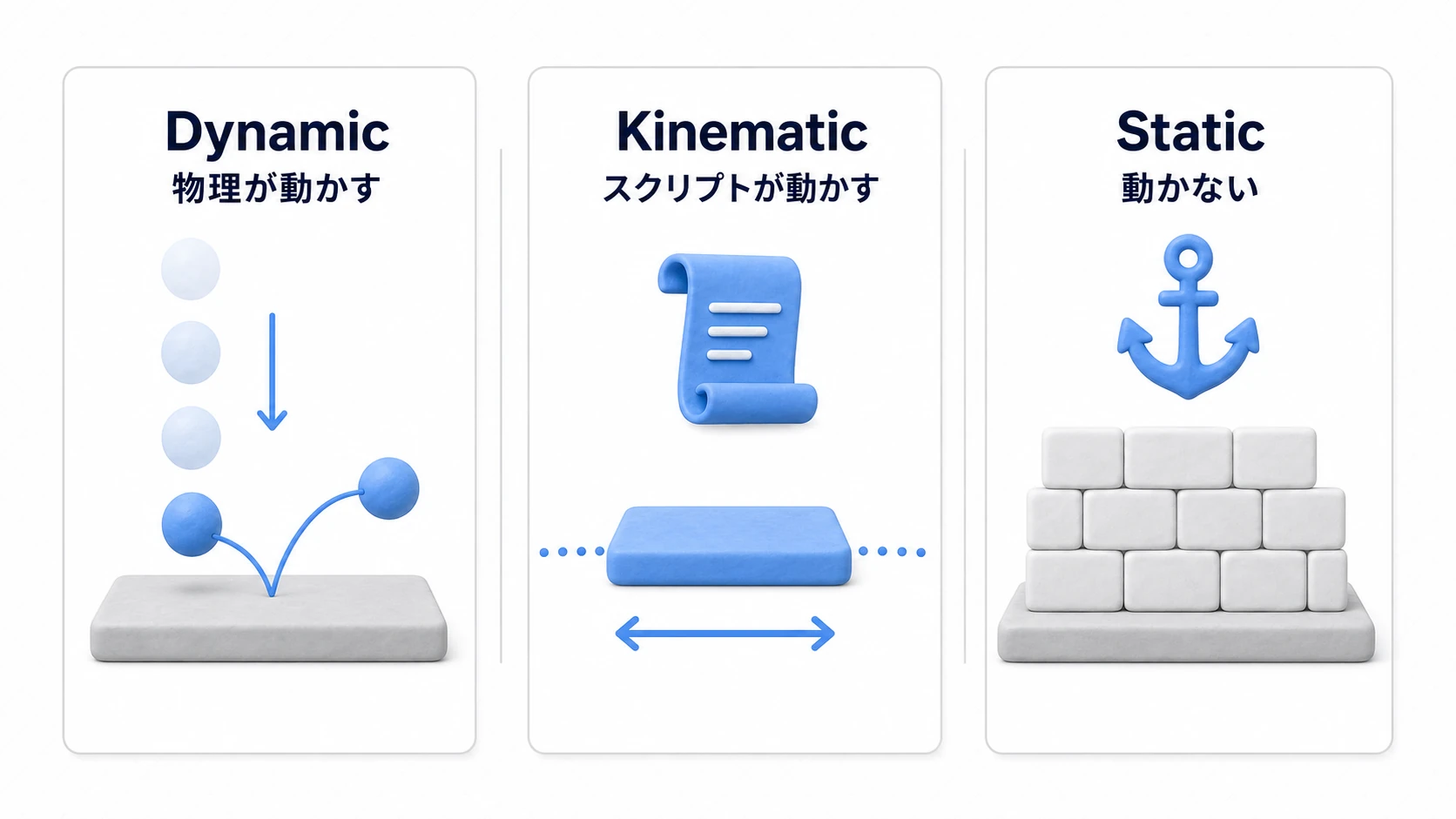 Body Type 3種の図。Dynamicは重力で落ちて跳ねるボール、Kinematicはスクリプトのレールに沿って動く移動床、Staticは地面に固定された壁として描かれている
