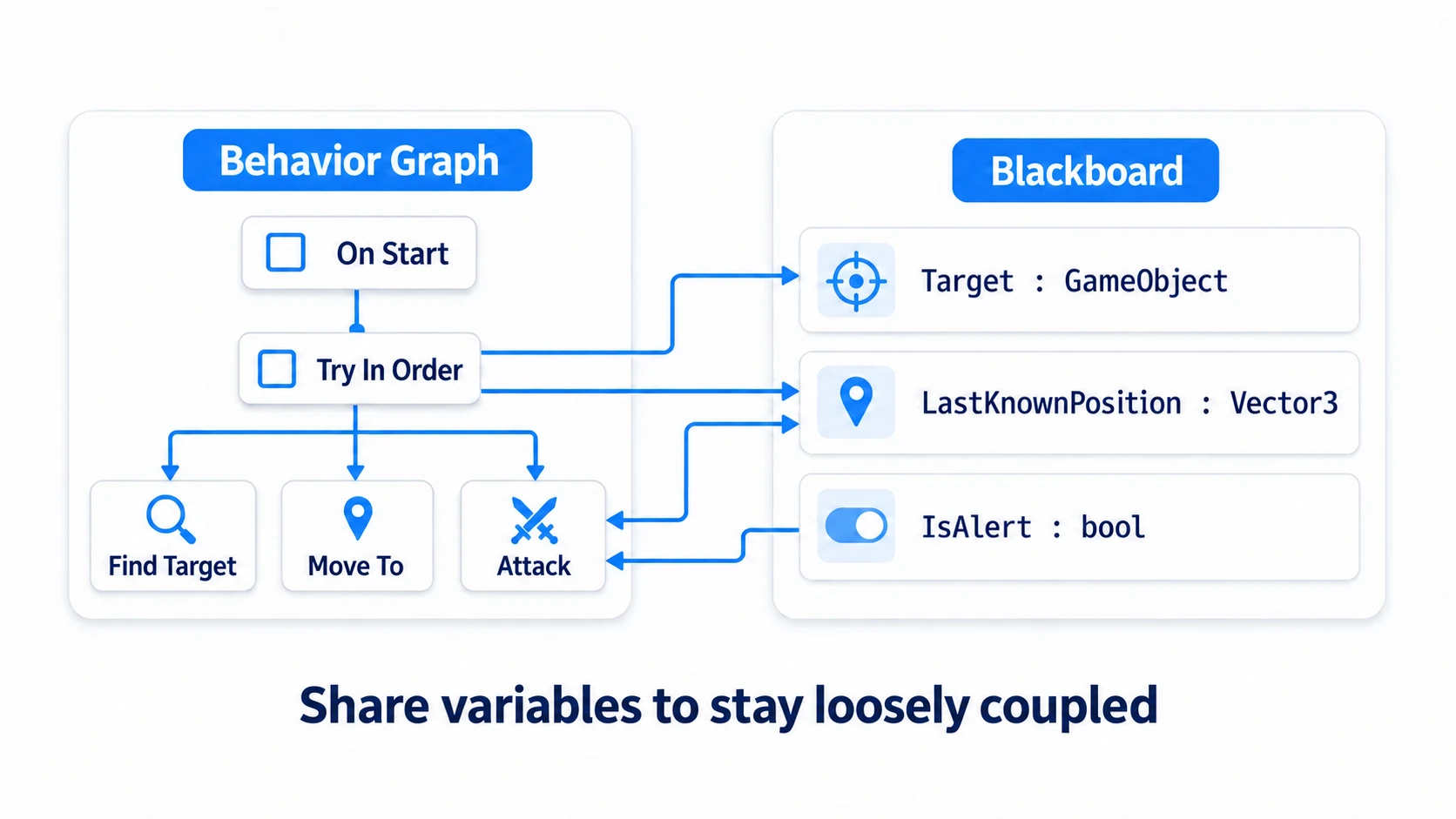 Unity 6 Behavior's Blackboard: each node in the tree reads and writes variables in the Blackboard (a shared variable store) like Target (who to chase) and LastKnownPosition (where it was last seen), sharing information between nodes
