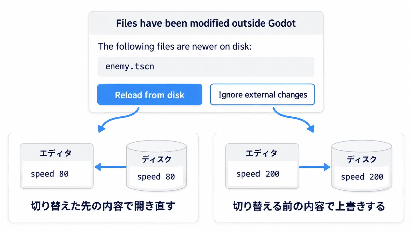 切り替えたあとの確認。Reload from disk は切り替えた先の内容で開き直し、もう一方はエディタの内容で上書きする