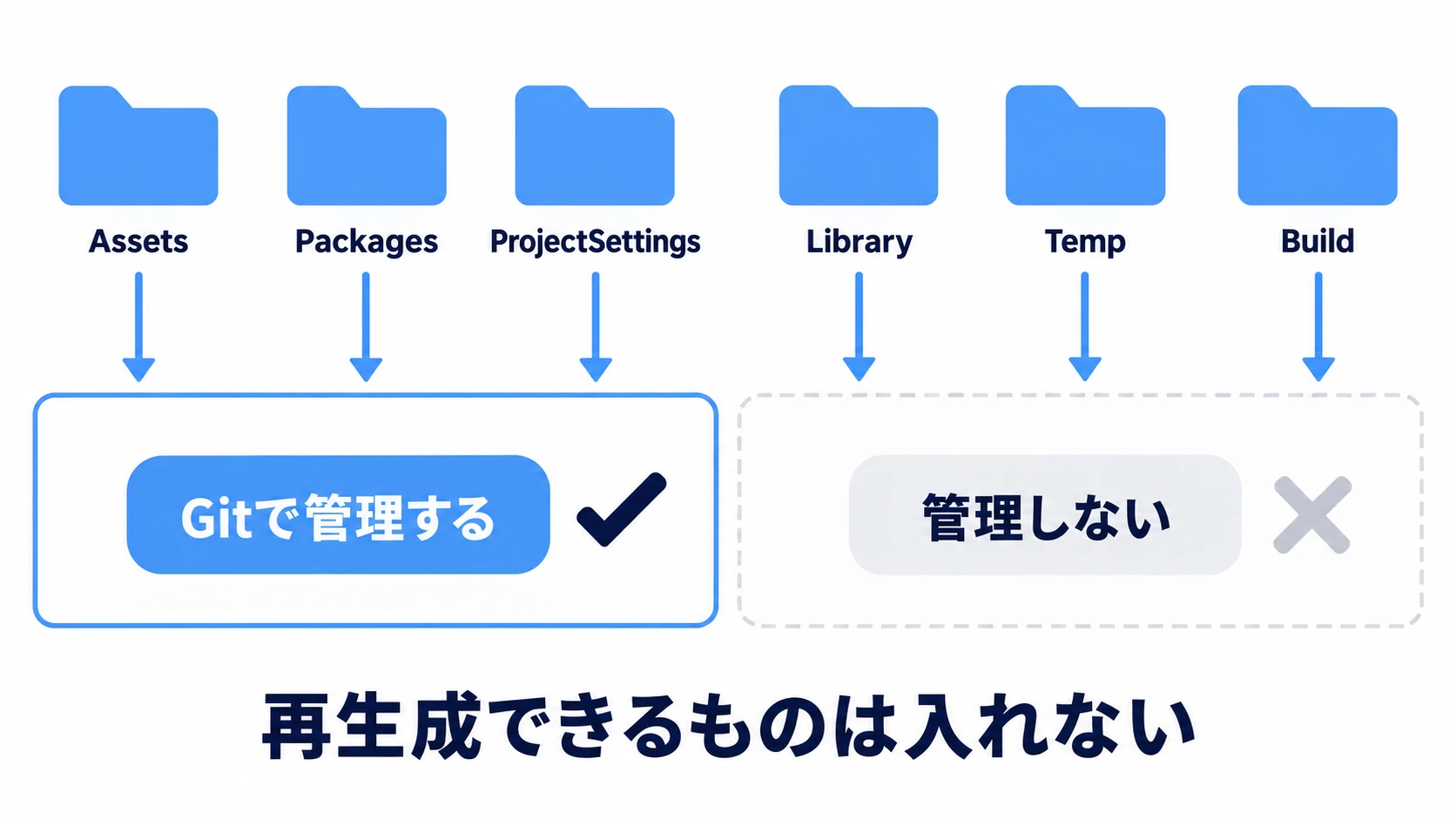 UnityプロジェクトのフォルダをGitで管理する/しないに仕分ける図。Assets、Packages、ProjectSettingsは管理する。Library、Temp、Logs、ビルド成果物は自動生成されるので管理しない