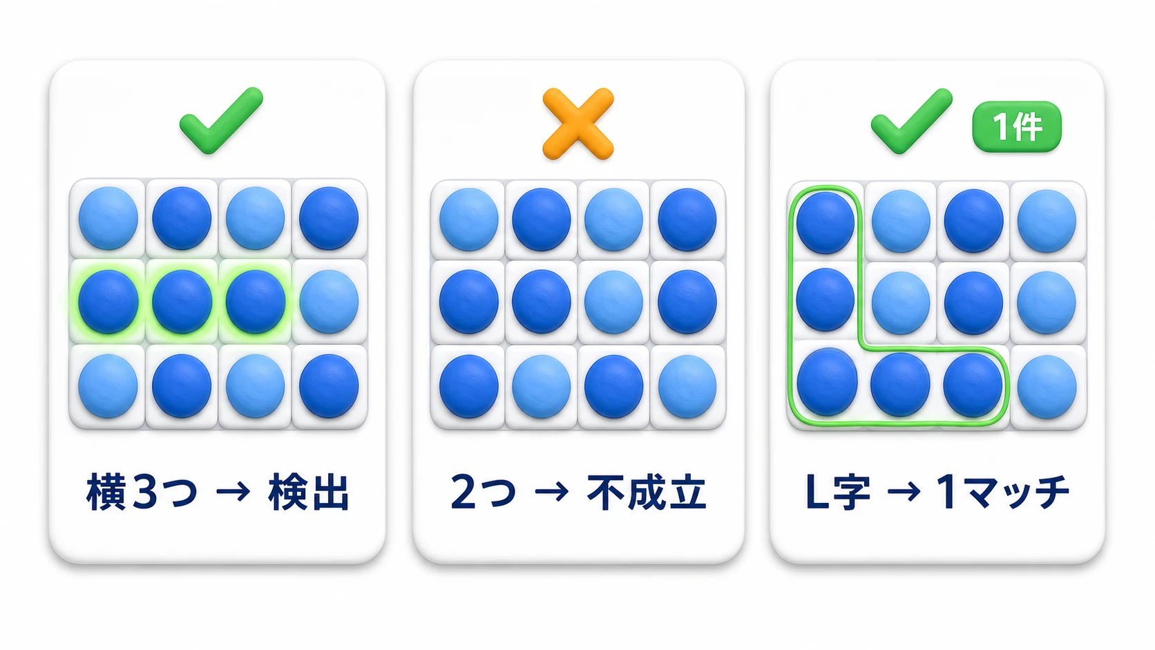 パズルのマッチ判定テストの図。文字列で組み立てた小さな盤面グリッドで、横3つ揃いが光って検出され、2つ並びは検出されず、L字型は1つのマッチとして検出される3ケース