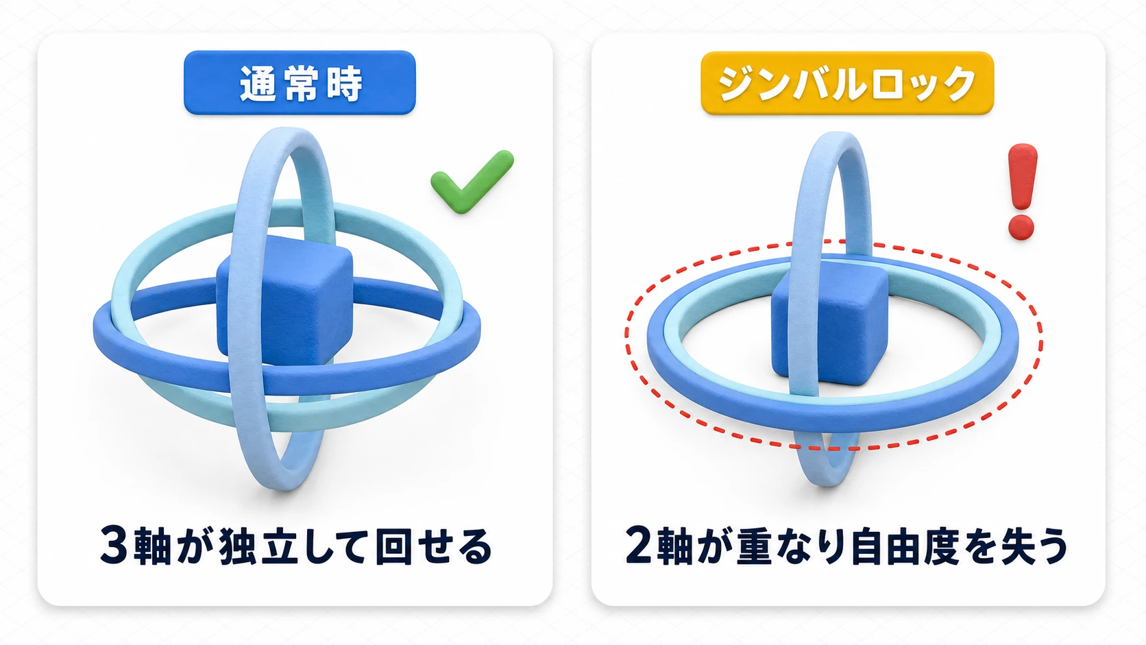ジンバルロックの図。3つの回転リングのうちX軸が90度になると2つのリングが重なり、同じ方向の回転しかできなくなる