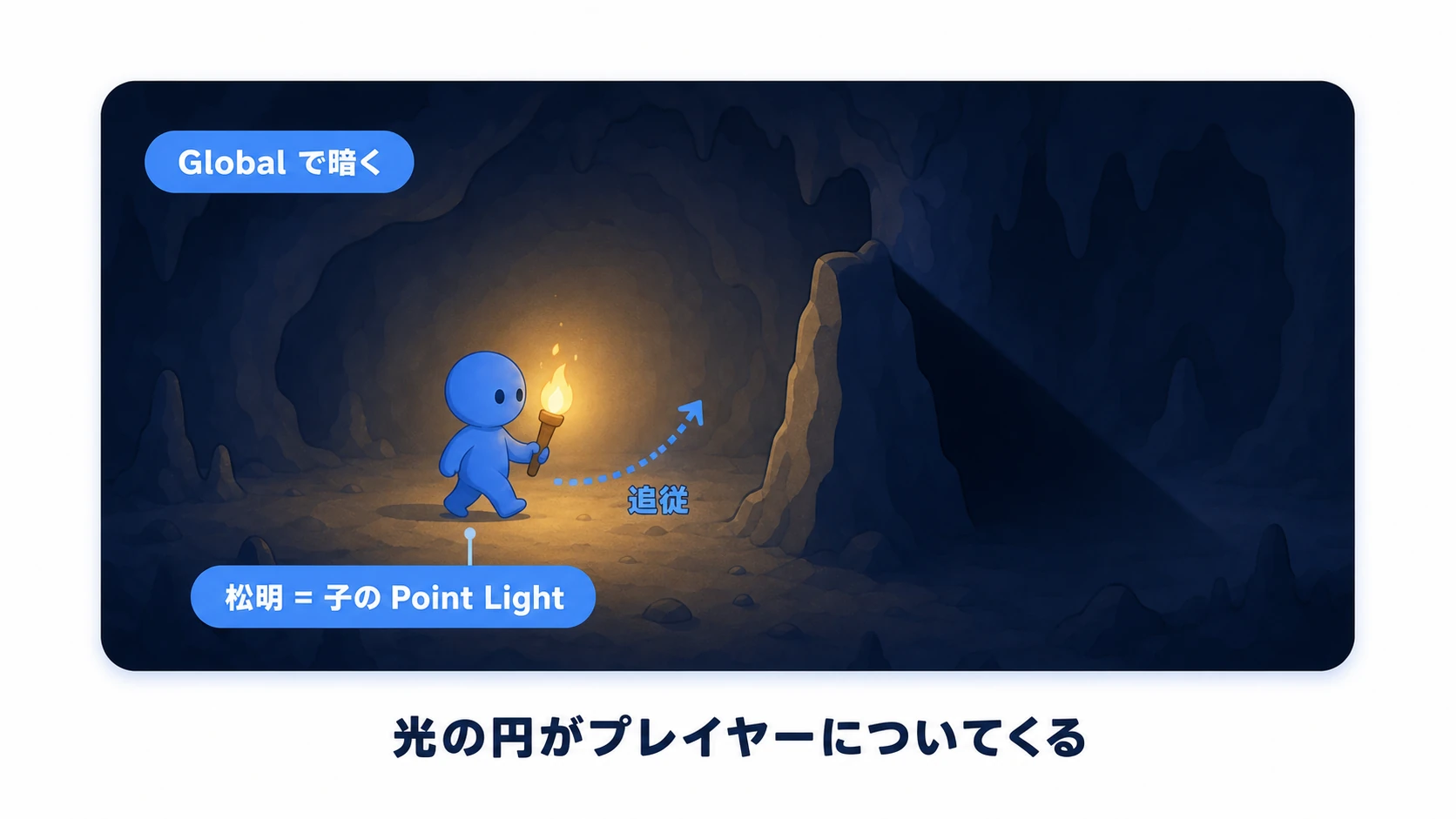実践の完成イメージ図。暗い洞窟の中でプレイヤーキャラが松明を持ち、その周りだけがPoint Lightで円状に照らされる。壁にはShadow Caster 2Dで影が落ち、プレイヤーの移動に光の円がついてくる様子