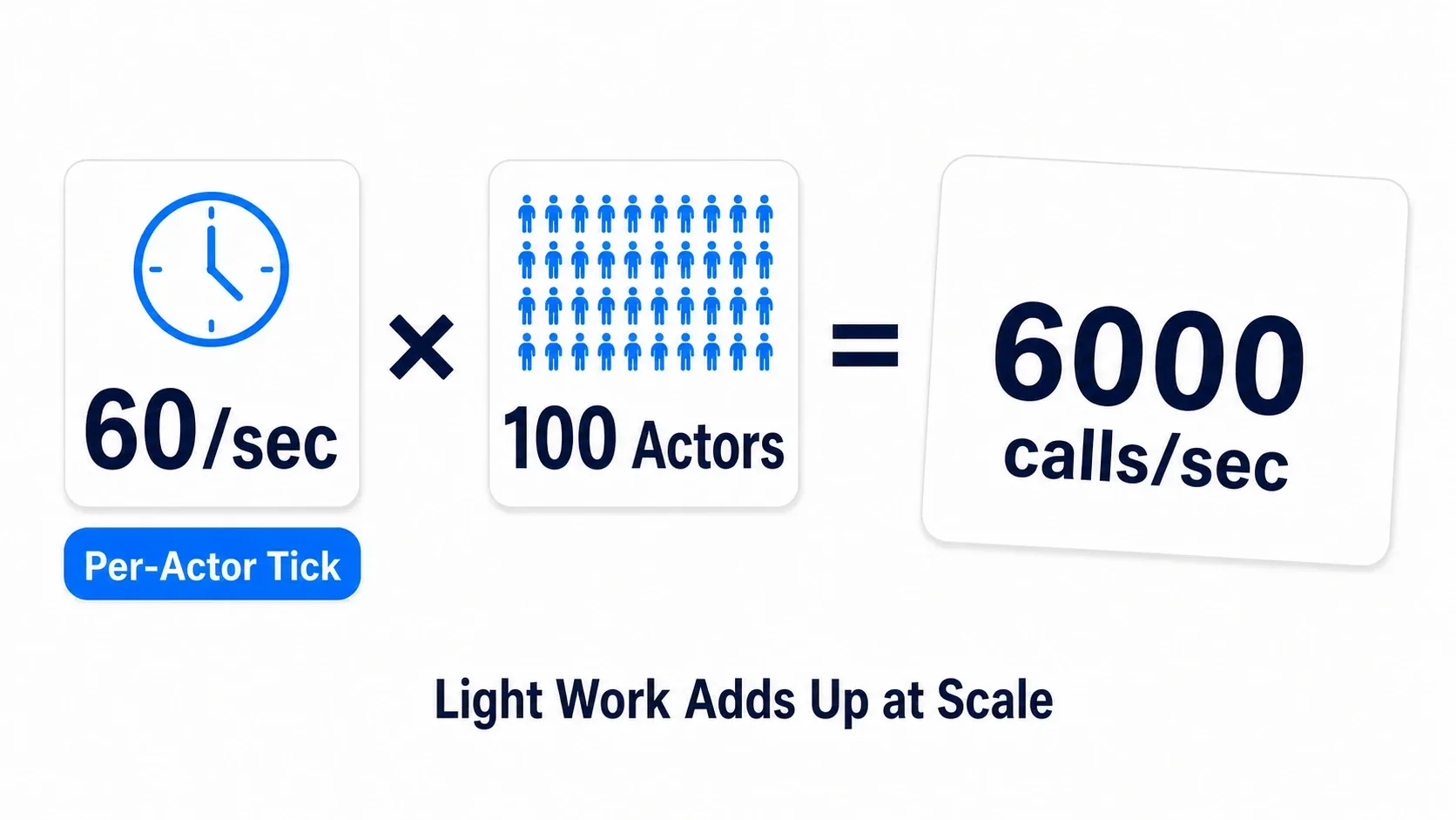 One Actor ticks 60 times per second. One hundred Actors tick 6,000 times per second. Light work becomes heavy through sheer volume