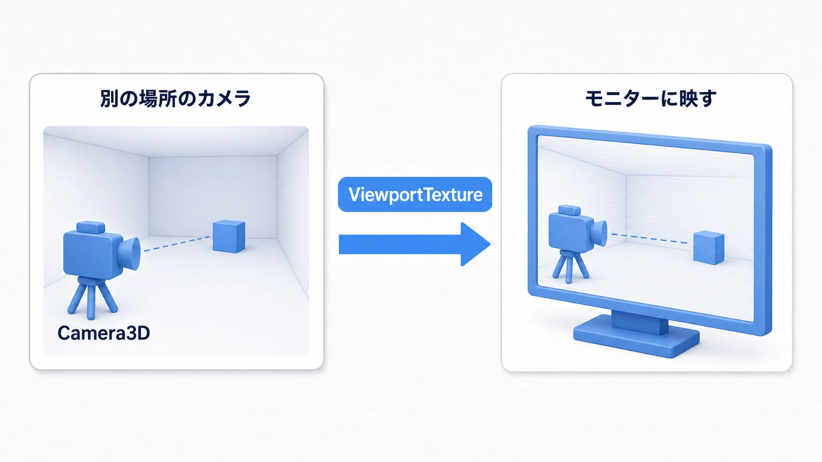 別の部屋のCamera3Dが対象を映し、その映像がViewportTextureを介して手前のモニター（メッシュ）に走査線付きで表示される監視カメラの図