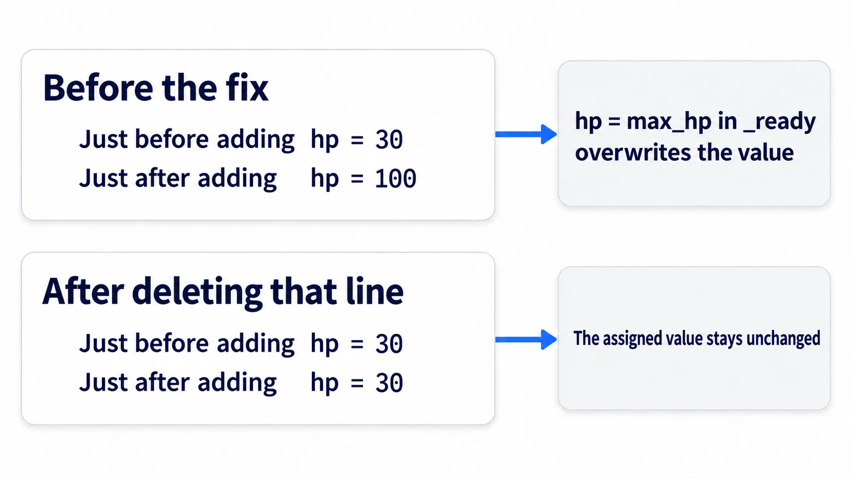 Before the fix, hp changes to 100 right after adding, but delete the hp = max_hp line in _ready and it stays 30 after adding too