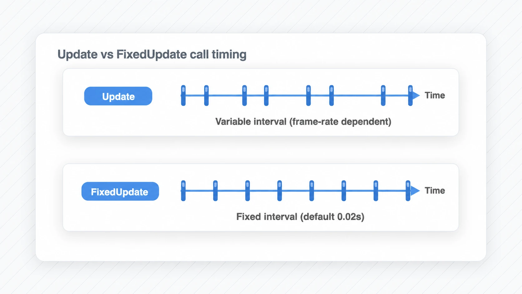 Comparison of Update and FixedUpdate call timing: Update fires at irregular, frame-rate-dependent intervals while FixedUpdate fires at a fixed interval (0.02 seconds by default)