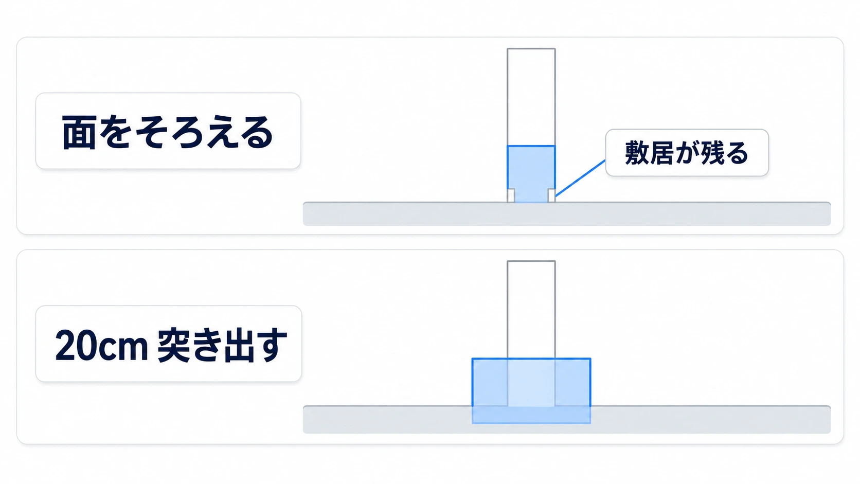 削る箱が壁と同じ厚みだと出入口に薄い敷居が残り、壁の内外と床の下へ突き出すときれいに抜ける断面の比較
