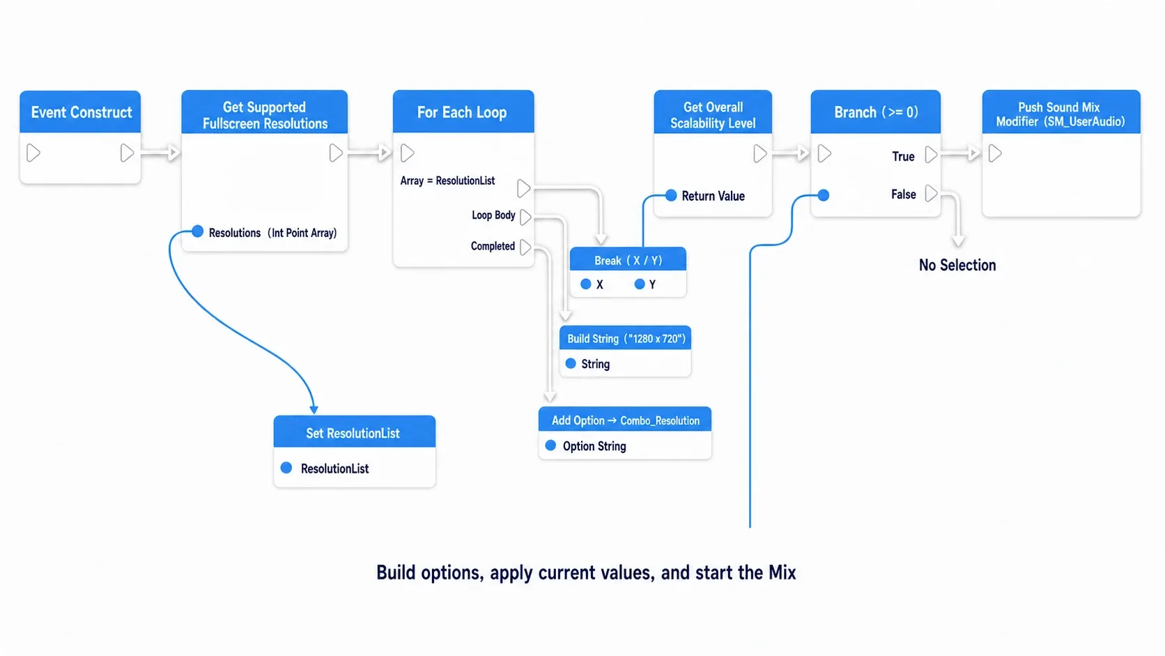 Node graph flowing from Event Construct through fetching resolutions, adding options in a For Each Loop, and reflecting current values