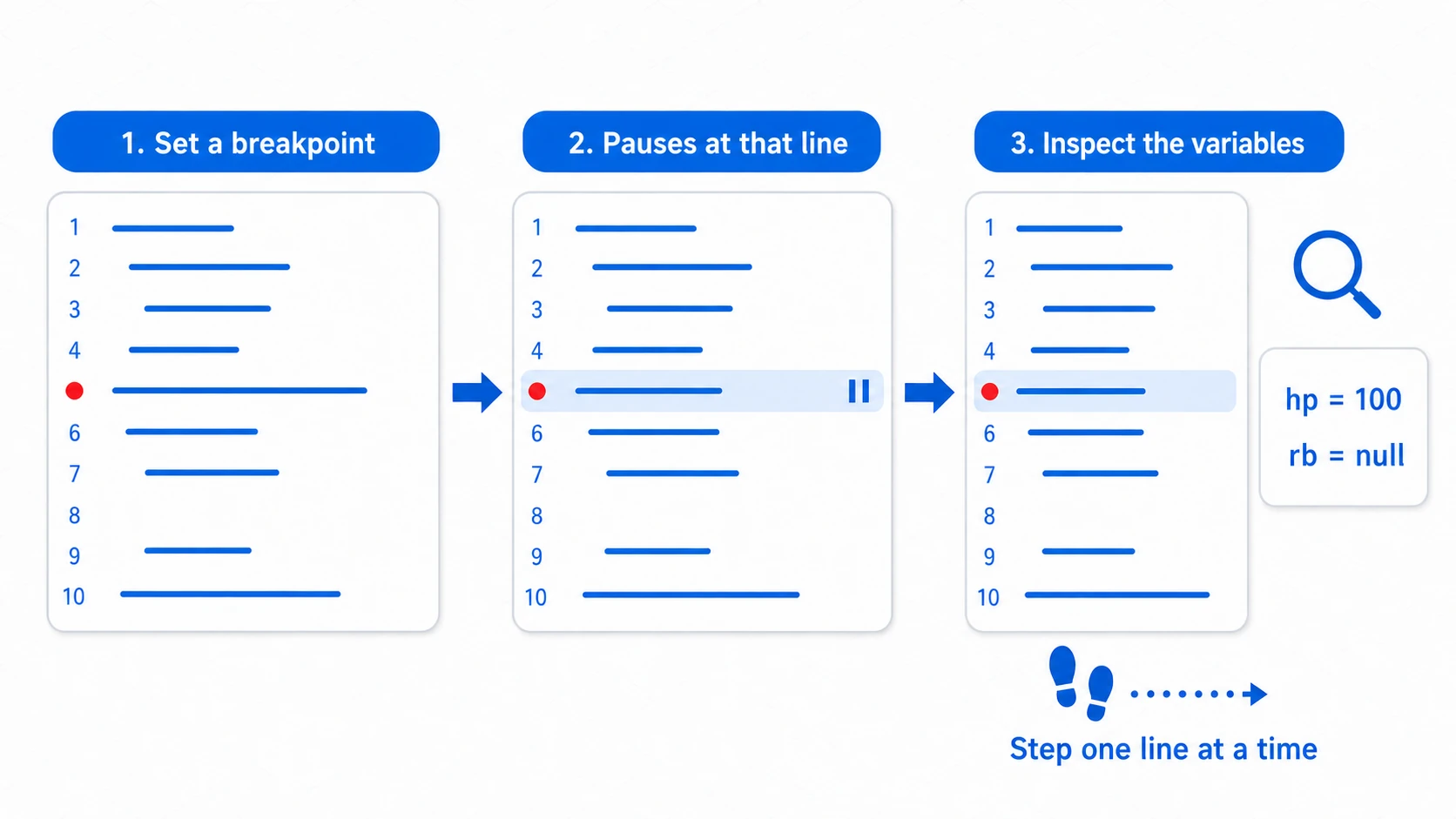 Diagram of the breakpoint and step execution flow: execution pauses at a breakpoint set on a code line, letting you inspect variable contents at that moment while advancing one line at a time