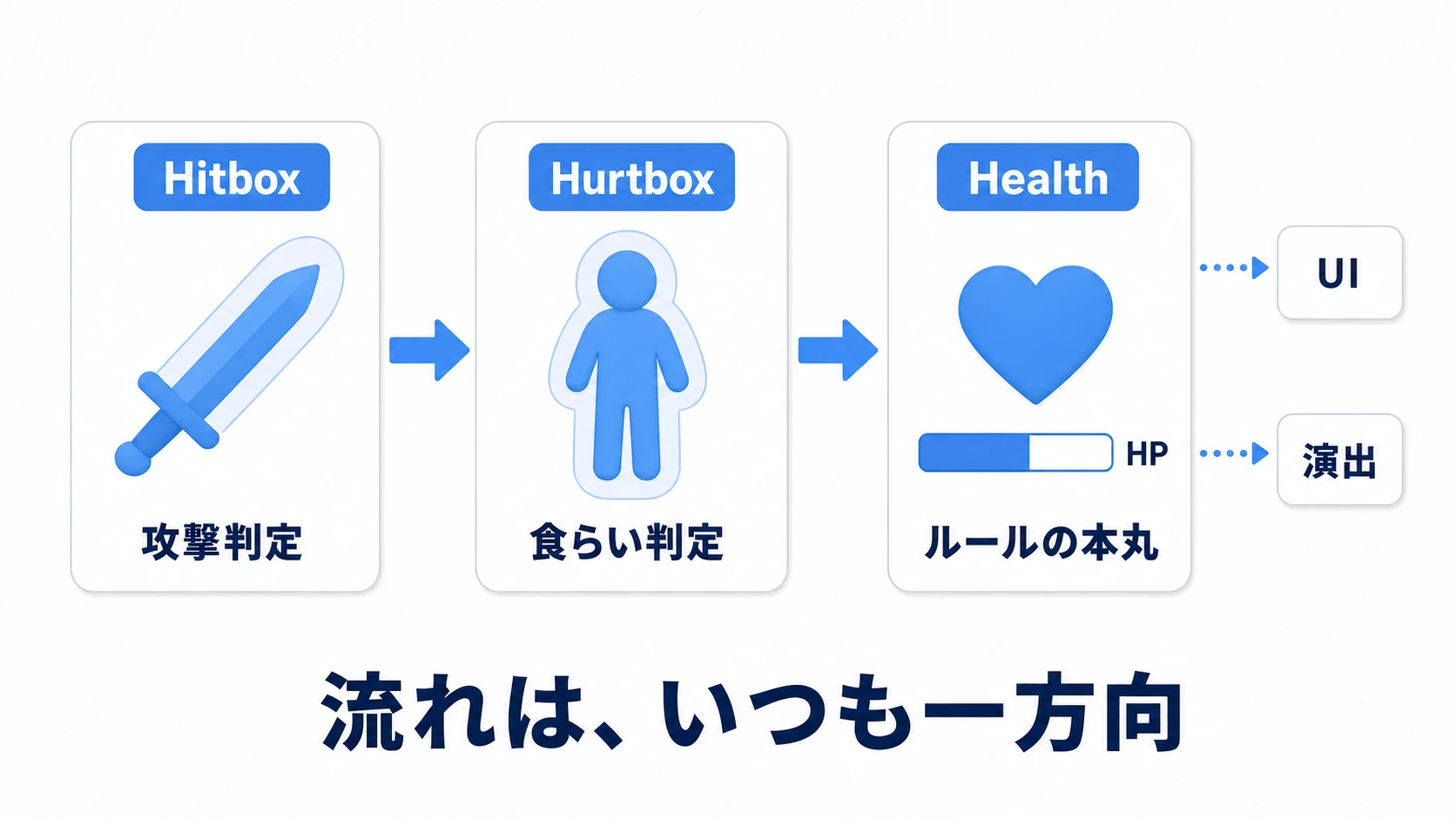 ダメージ処理の役割分担図。攻撃側のHitbox(攻撃判定)が防御側のHurtbox(食らい判定)に触れると、Healthへダメージが渡り、HealthがUIや演出へイベントで通知する流れ