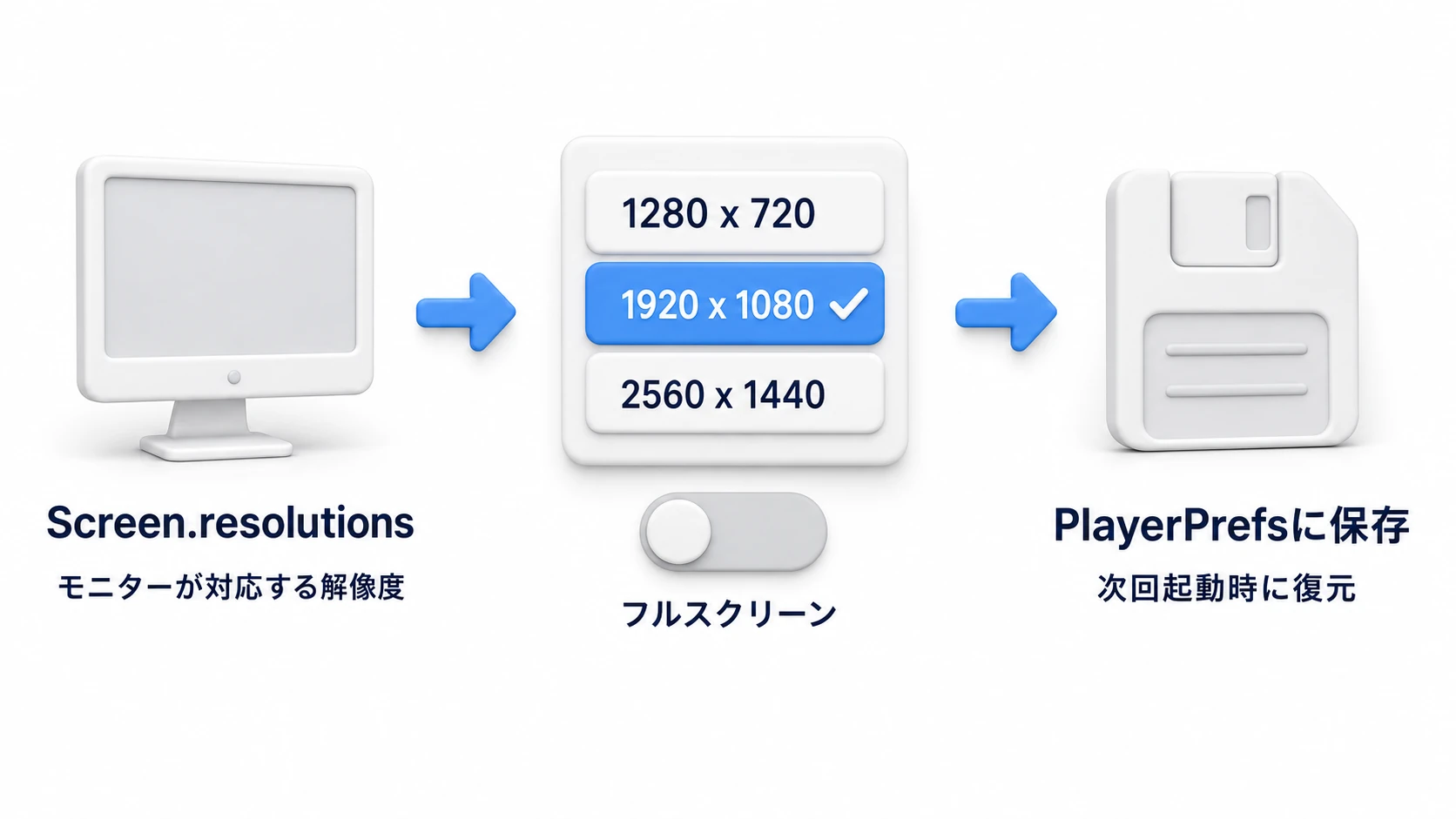 オプション画面の解像度設定の完成形。Screen.resolutionsからモニター対応の解像度リストを作ってドロップダウンに並べ、選択とフルスクリーントグルをPlayerPrefsに保存して次回起動時に復元する
