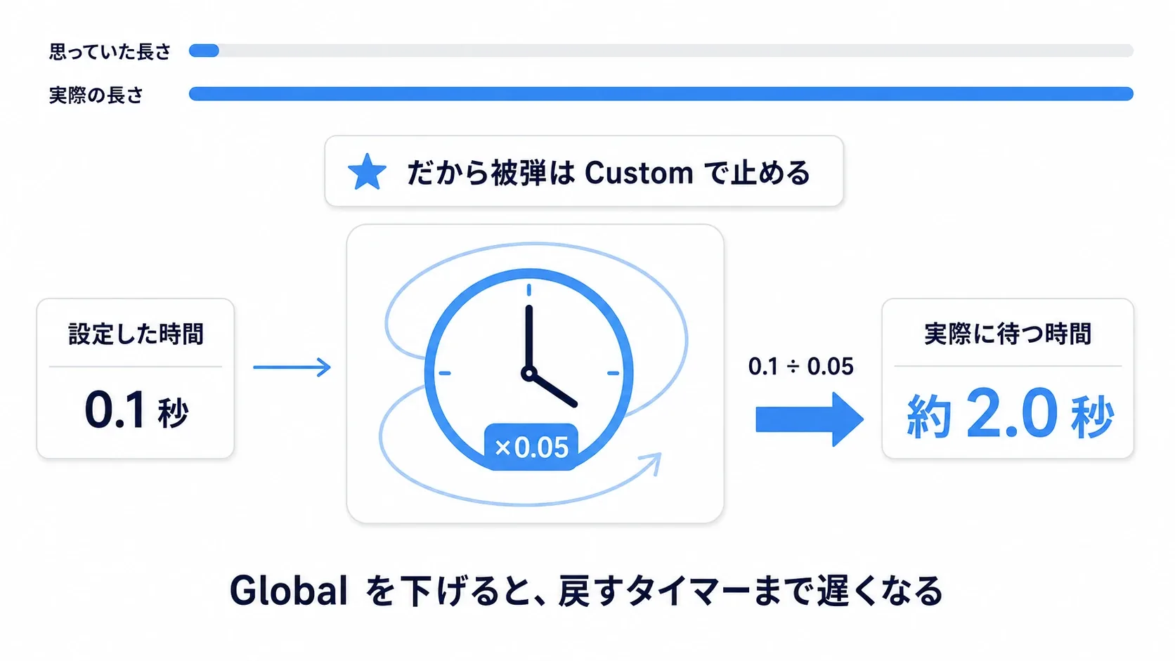 Global Time Dilation 0.05のとき、0.1秒に設定したタイマーが実時間では約2秒かかることを示した図