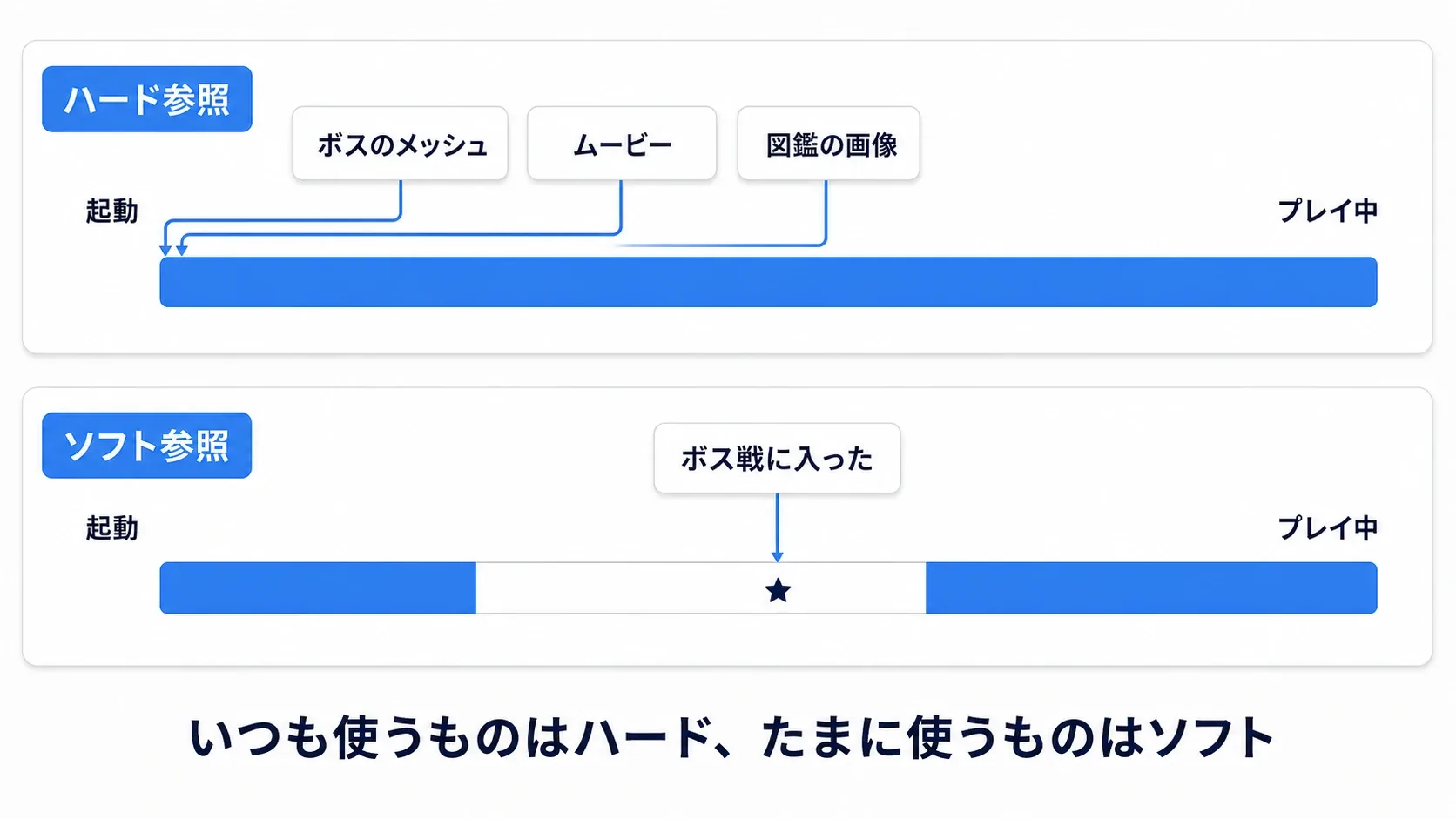ハード参照は起動時からボスのメッシュ・ムービー・図鑑の画像がすべてメモリに載り続けるのに対し、ソフト参照はボス戦に入った時点で必要な分だけ載ることを2本の帯で比較した図