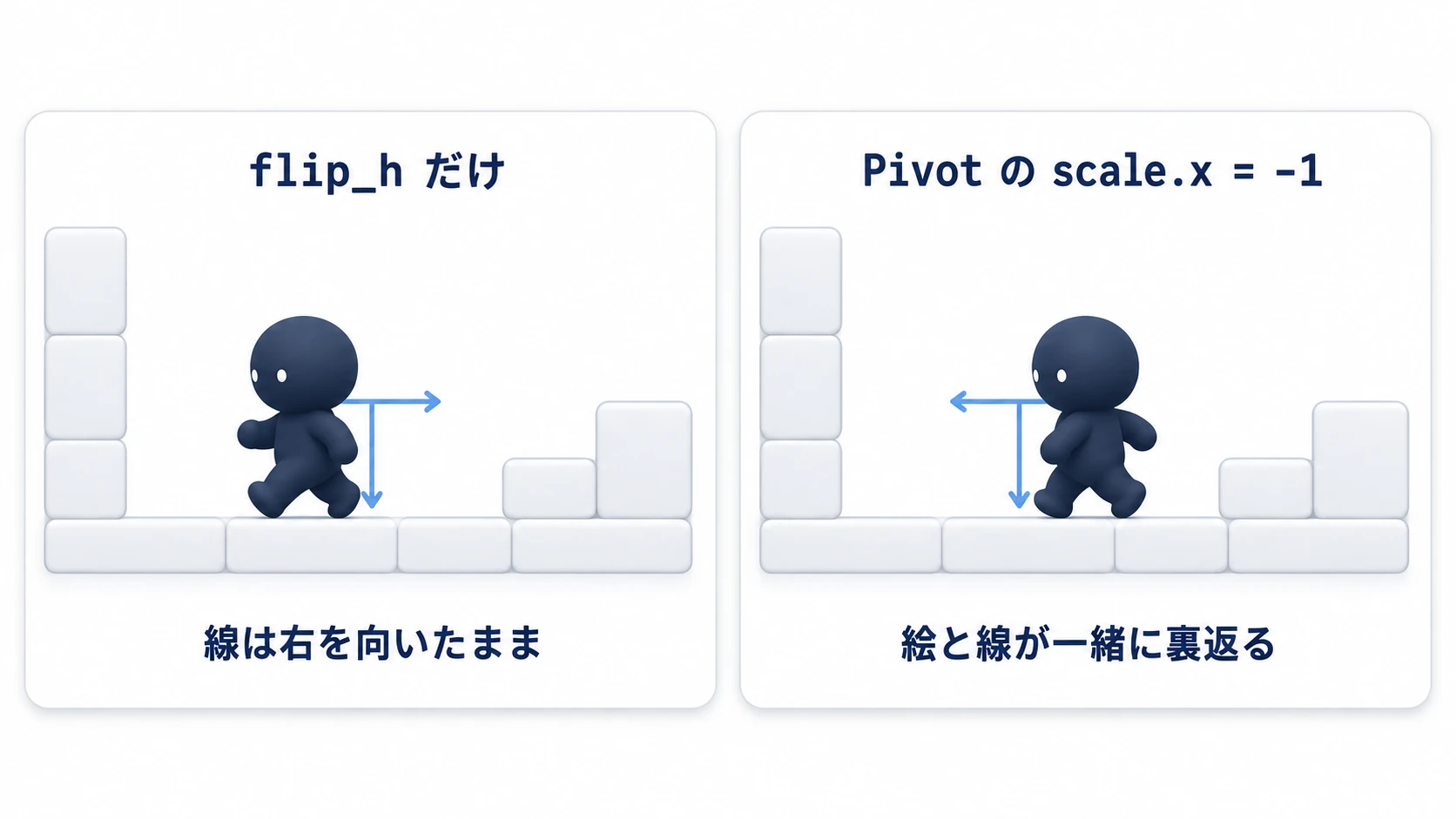 絵だけ裏返すと線は右を向いたまま。Pivot の scale.x を -1 にすると、絵と線が一緒に左を向く