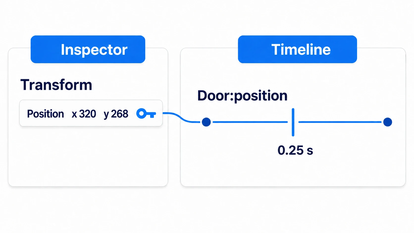 The Inspector's Position connects to one row of the timeline, and with the playhead at 0.25 seconds, y is 268