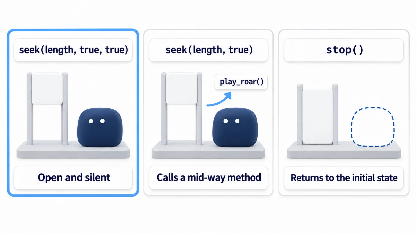 Three ways to skip. With seek's third argument true too, the door opens, the boss is out, and it's quiet. Leave out the third and a method from the middle gets called. With stop(), the door closes and the boss disappears
