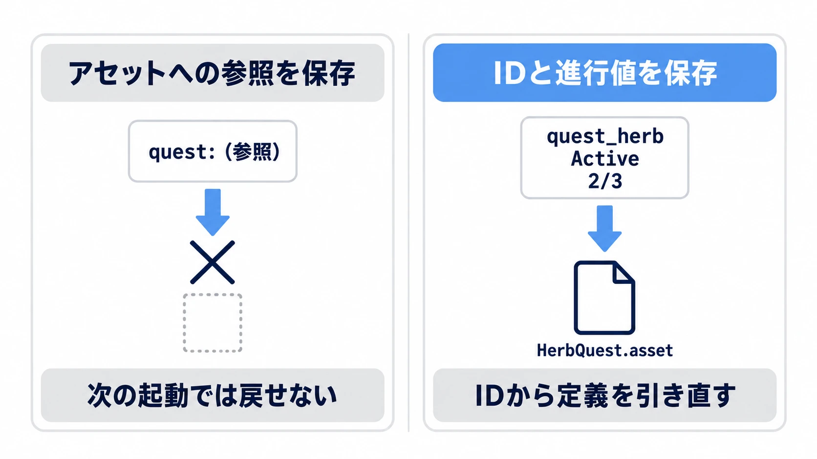 セーブ内容の比較図。左はアセットへの参照を保存していて、次の起動では戻せない。右はquest_herbというID文字列と状態・現在数だけを保存し、ロード時にIDから台帳を引き直すので壊れない
