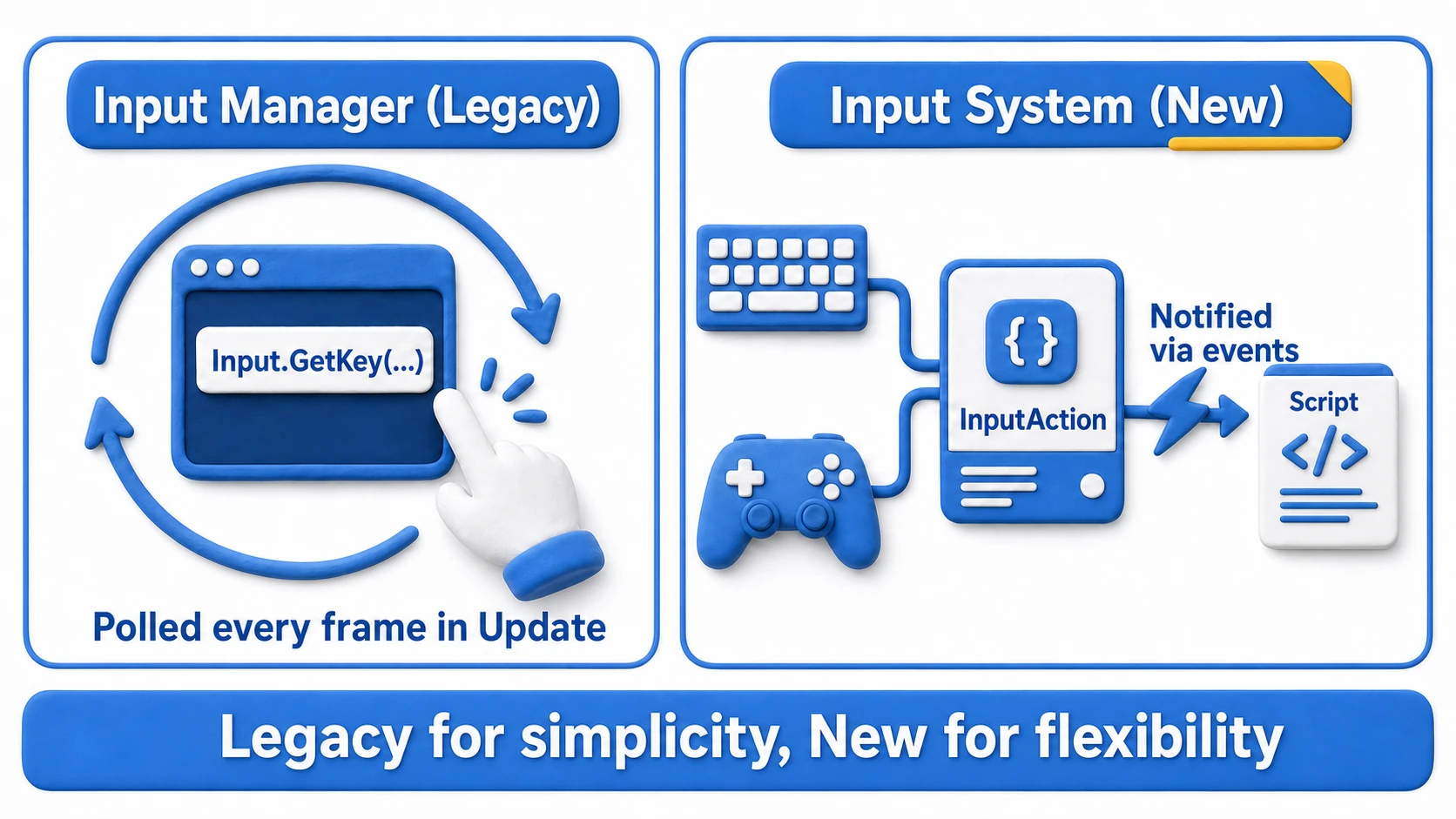 Comparison diagram of the legacy Input Manager and the new Input System. The legacy one is a simple setup that polls the Input class in Update; the new one is event-based, going through InputAction assets