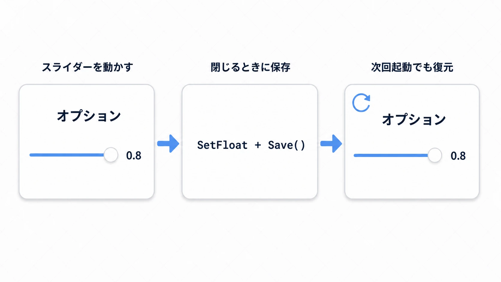 音量設定の保存フロー。スライダーを動かし、閉じるときにSetFloatとSaveで保存すると、次回起動でも同じ位置に復元される