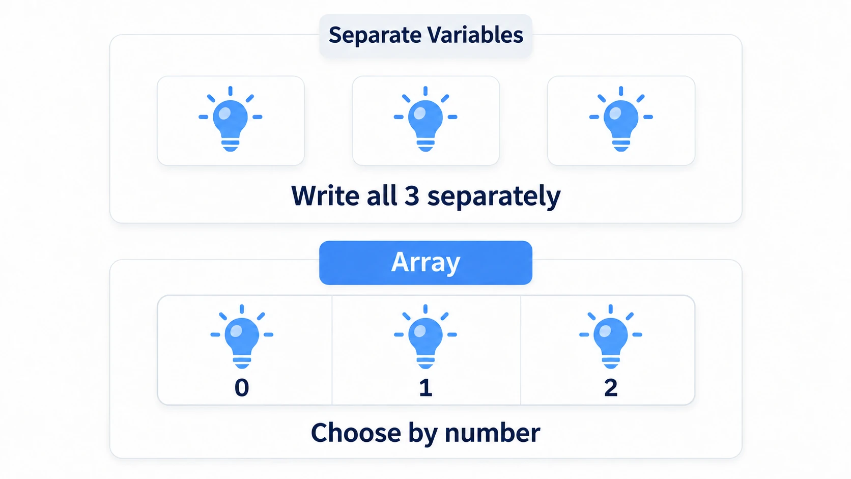 The difference between separate variables and an array in a divided tray
