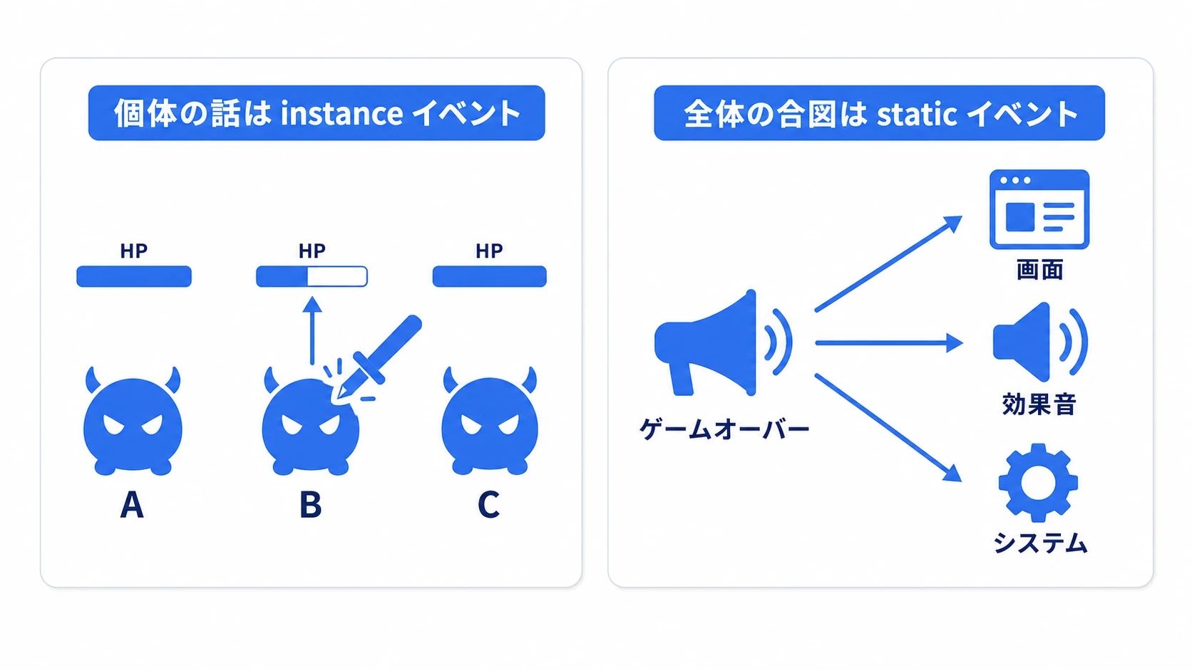 instanceイベントと全体イベントの対比図。敵Bの被弾は敵BのHPバーだけに届き、プレイヤー死亡のような全体の合図はUI・オーディオ・ゲーム管理の複数システムへ届く