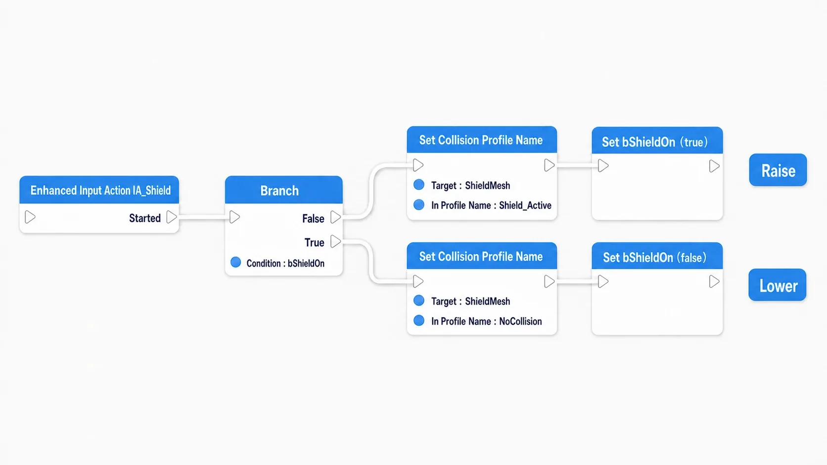 Node graph toggling between Shield_Active and NoCollision with Set Collision Profile Name from a key input