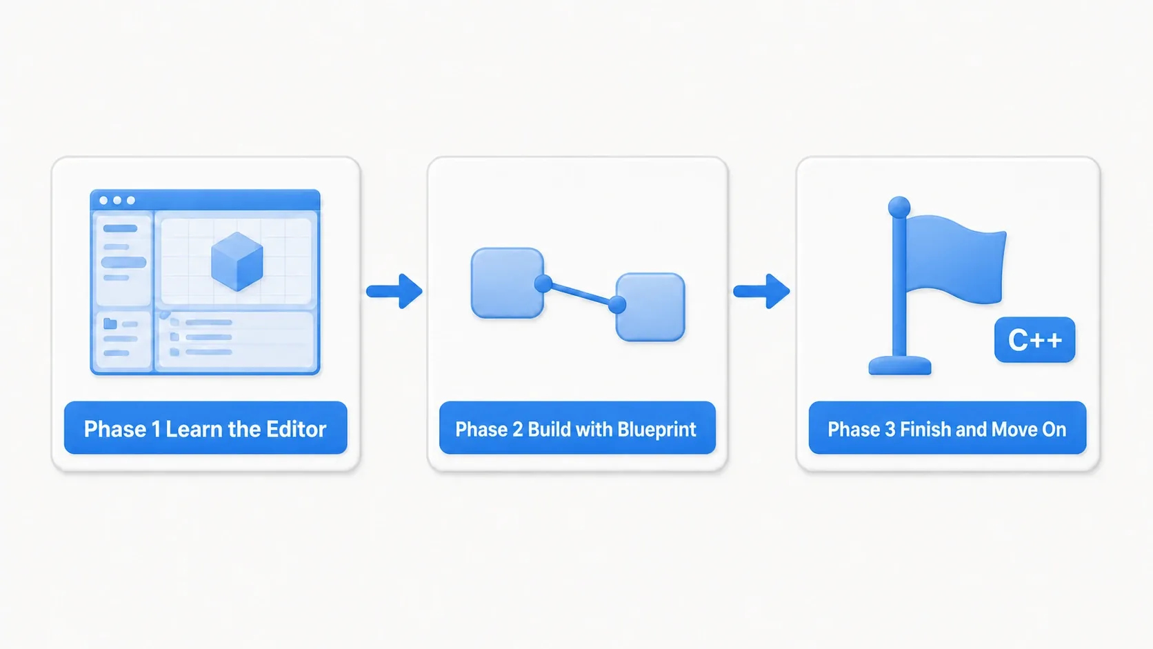 The three phases of the learning roadmap: phase 1 get used to the editor, phase 2 build with Blueprint, phase 3 finish it and move on