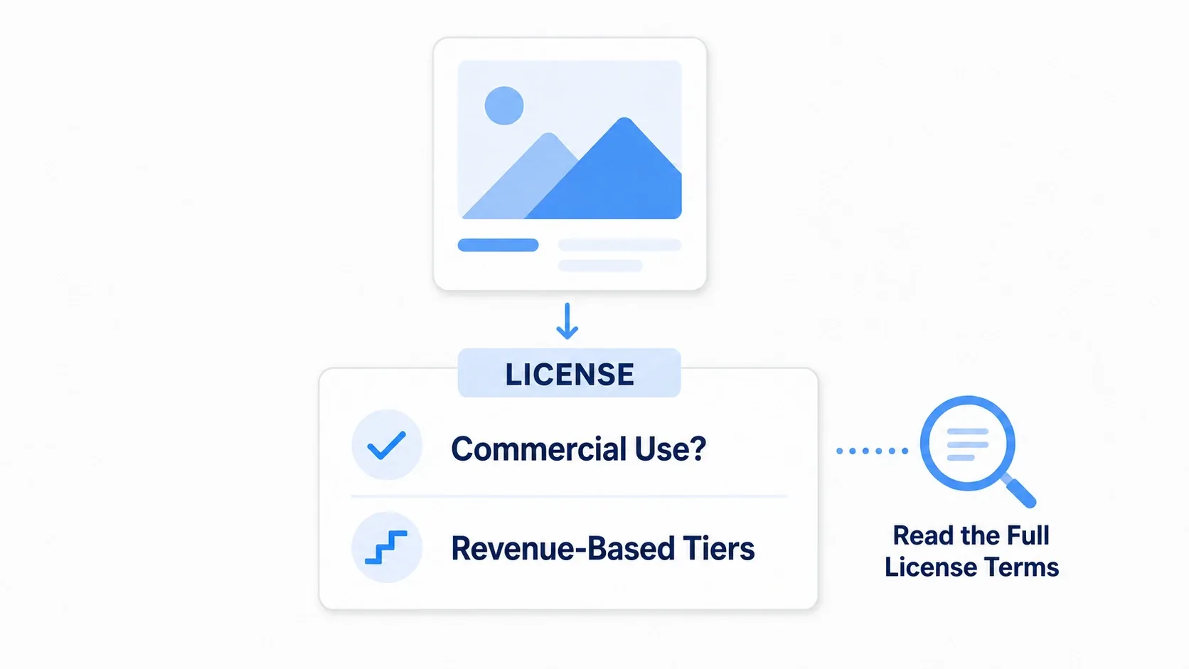 A figure for checking an asset's license display, showing how to read the yes/no of commercial use and the tier by revenue scale
